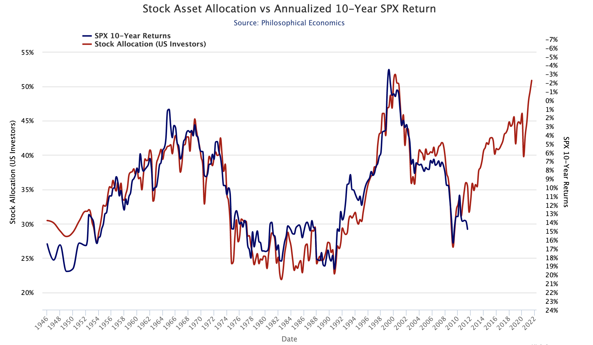 Stock assets. Stock allocation. Stocks in Assets. Asset allocation.