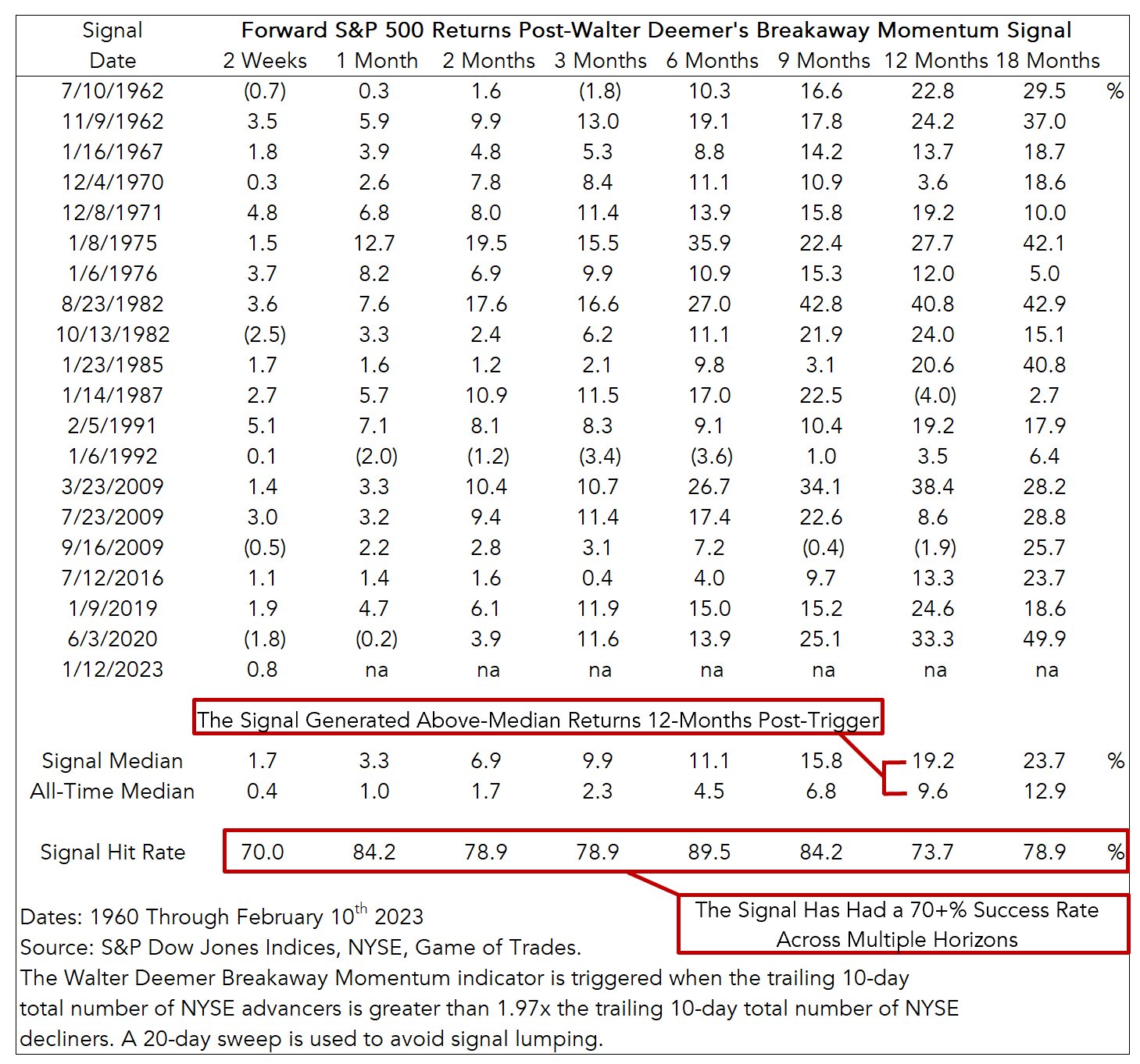 S&P 500 Returns