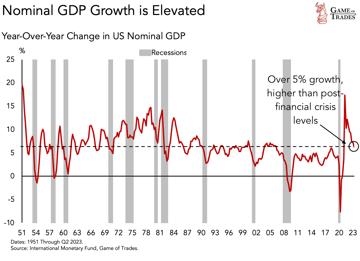 US nominal GDP