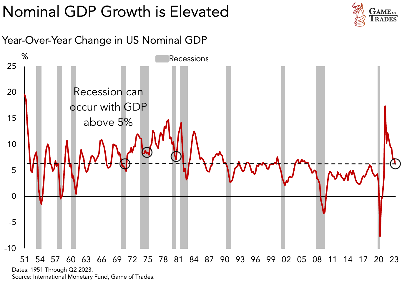 US nominal GDP