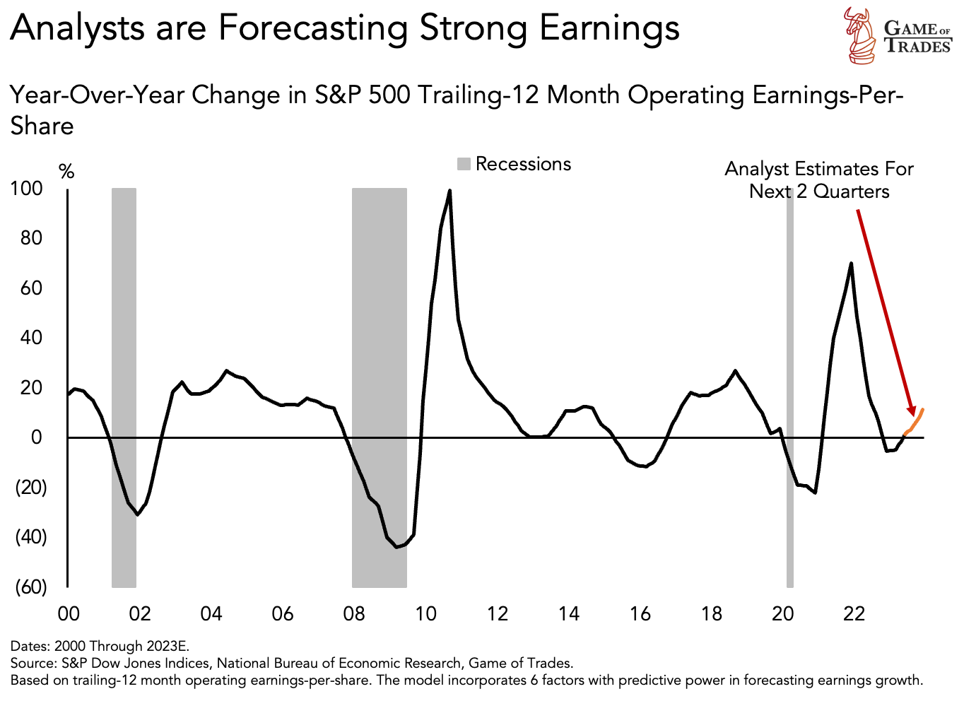 Earnings forecasting