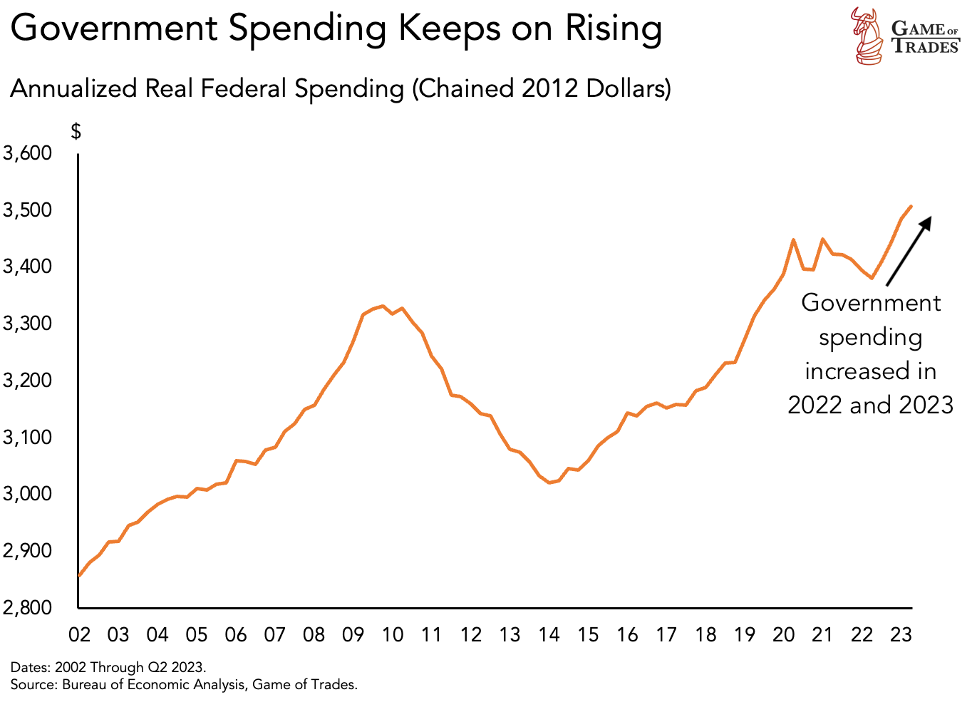 Government spending 