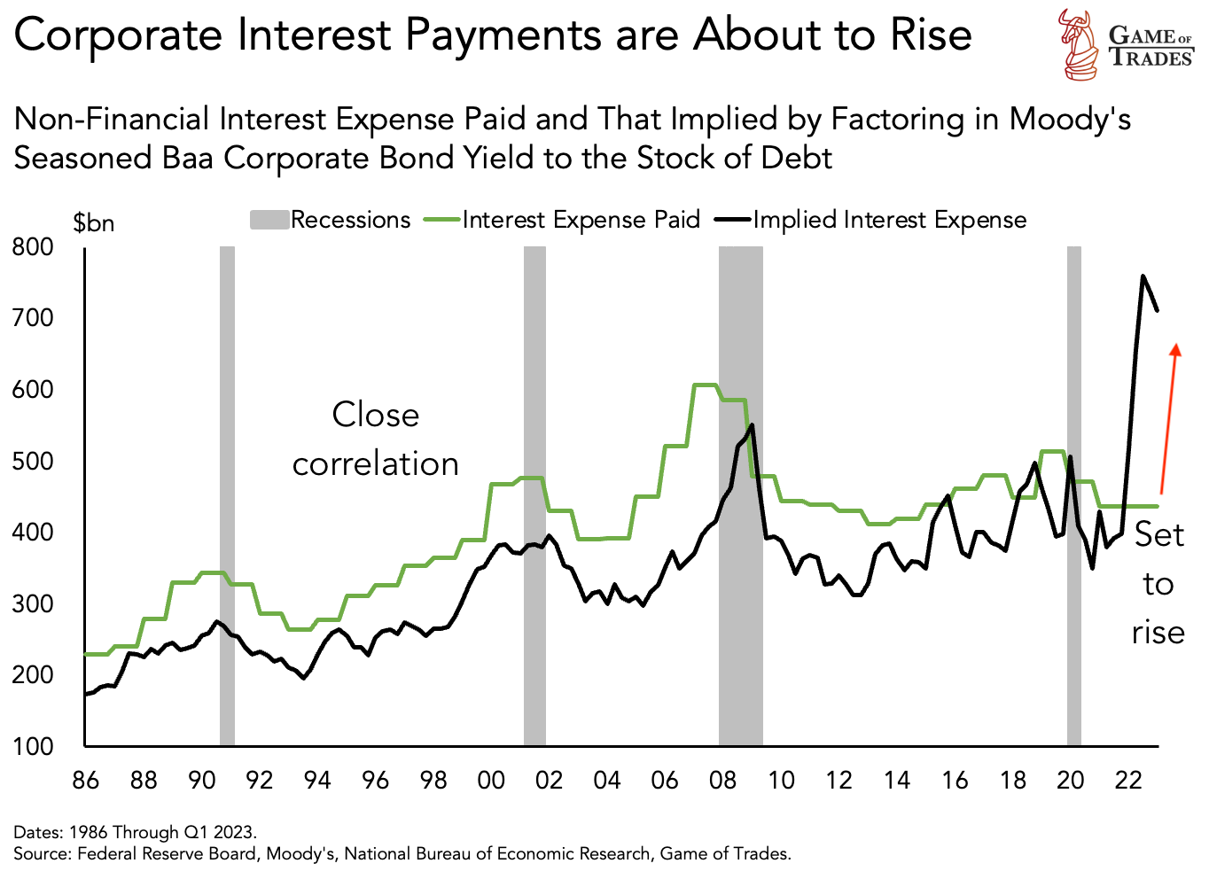 Corporate Interest Payments