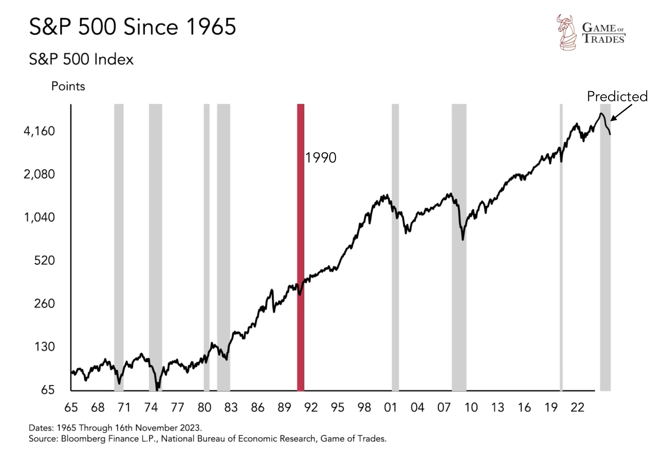 S&P 500 since 1965