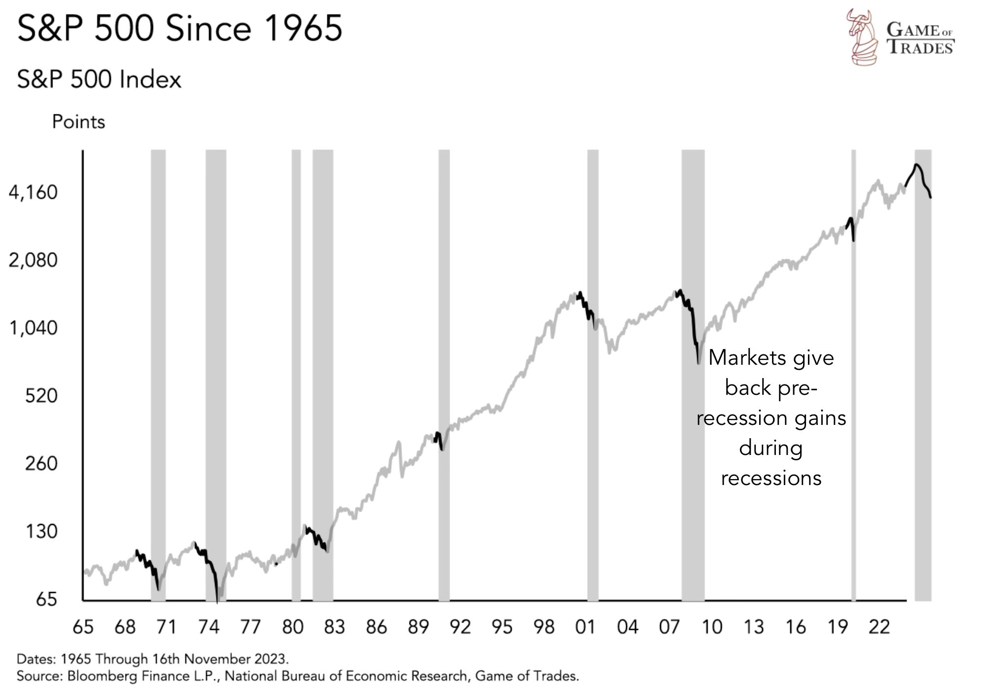 S&P 500 Since 1965