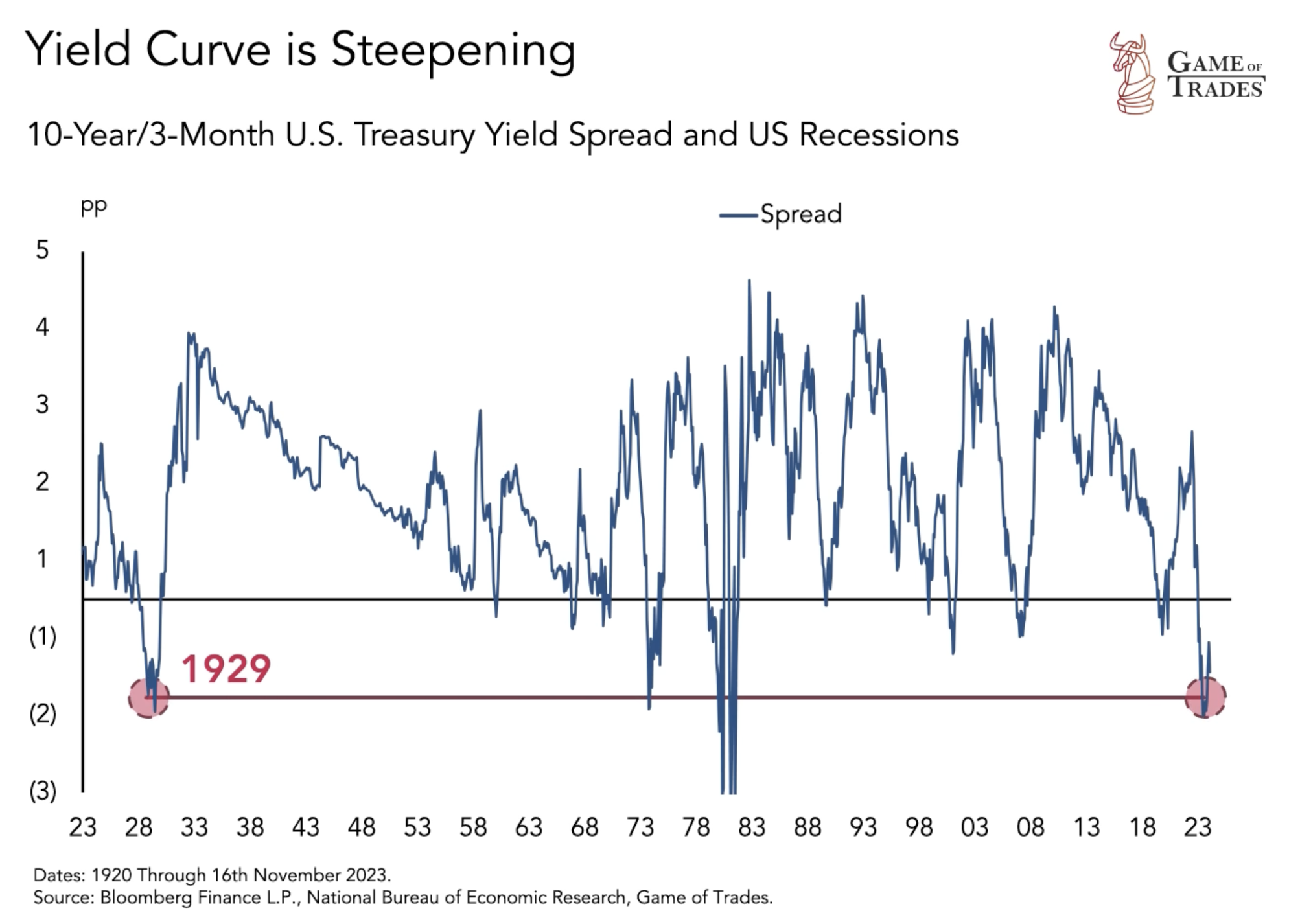 US Treasury yield and US Recessions