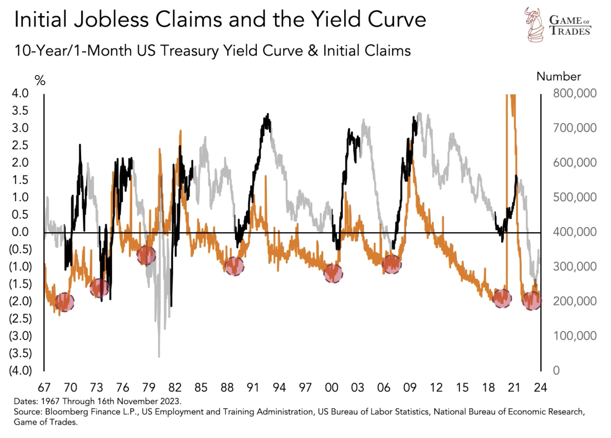 Yield curve jobless 
