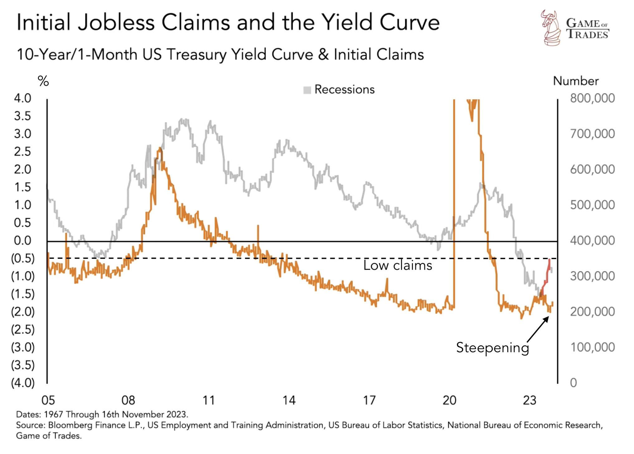 US Treasury Yield curve