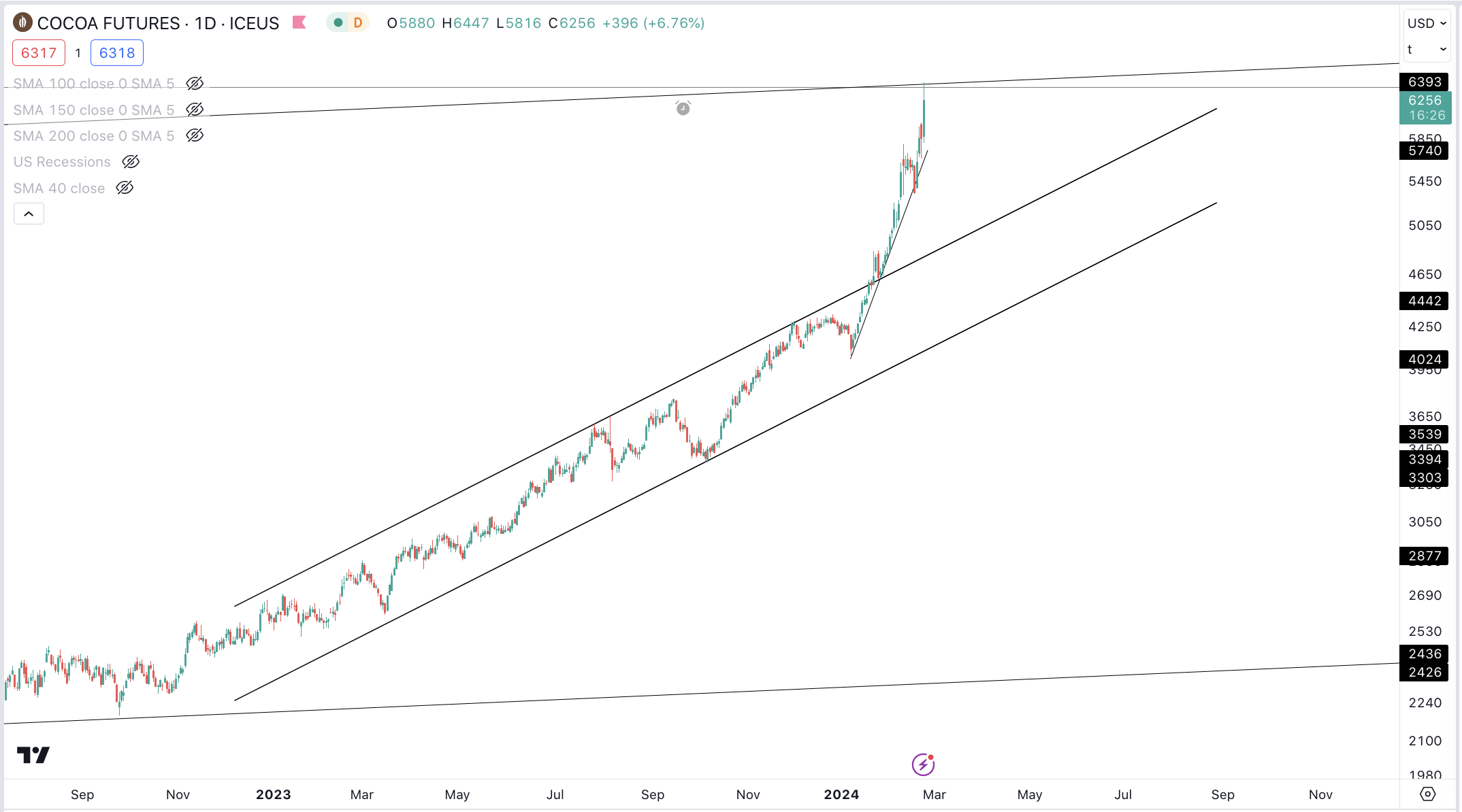 Initiating a Short Trade on Cocoa Futures Game of Trades