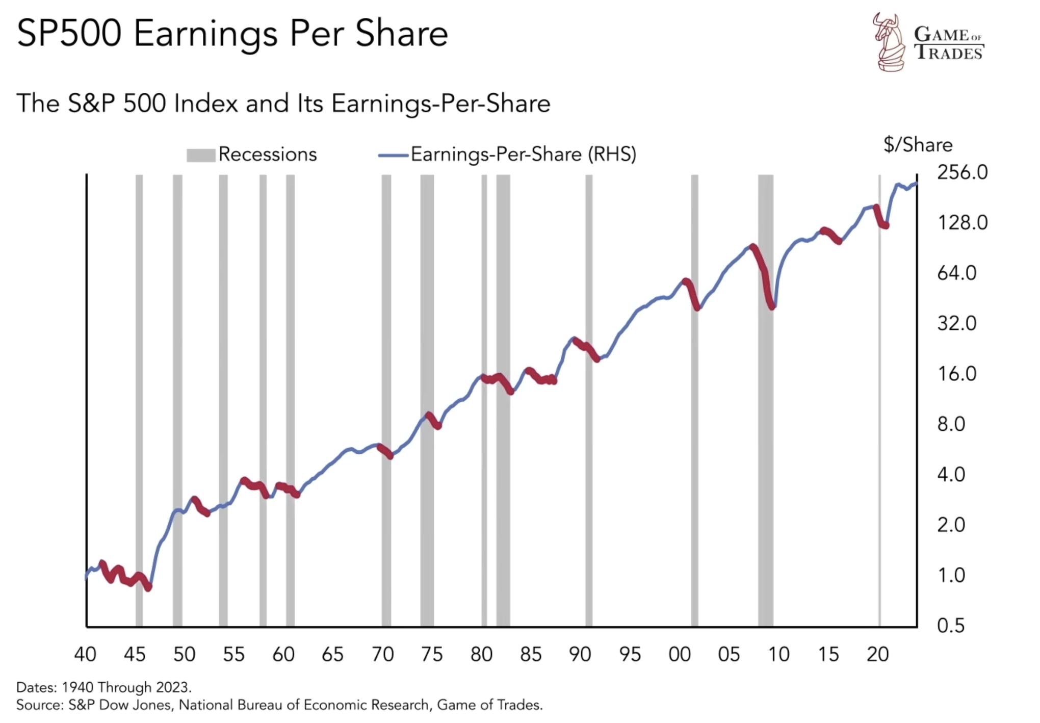 S&P 500 Index and its earnings per share