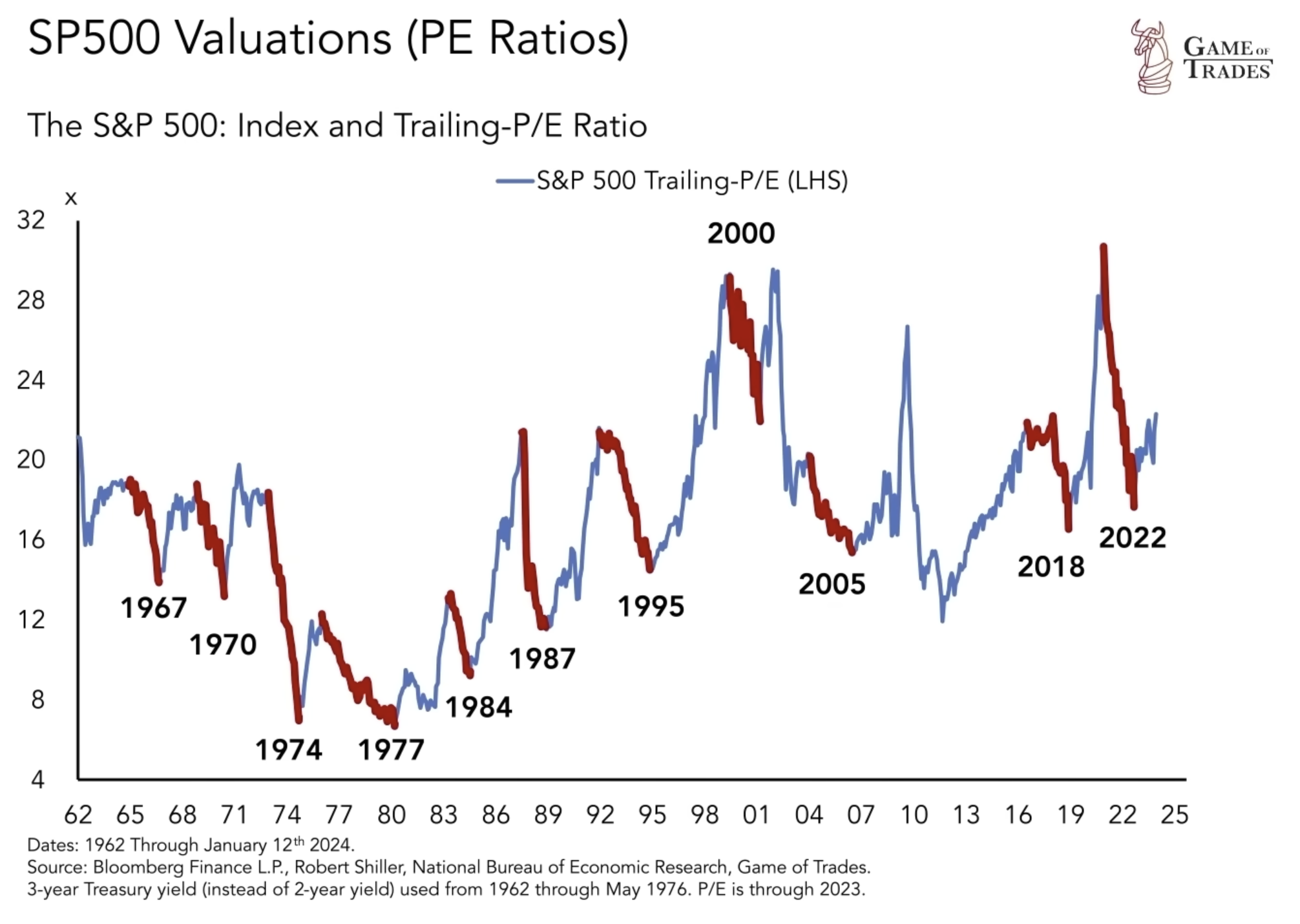 SP 500 Valuations (PE Ratios)