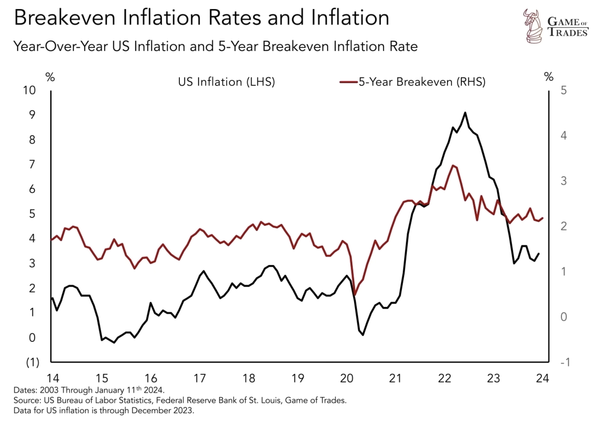 Breakeven inflation rates