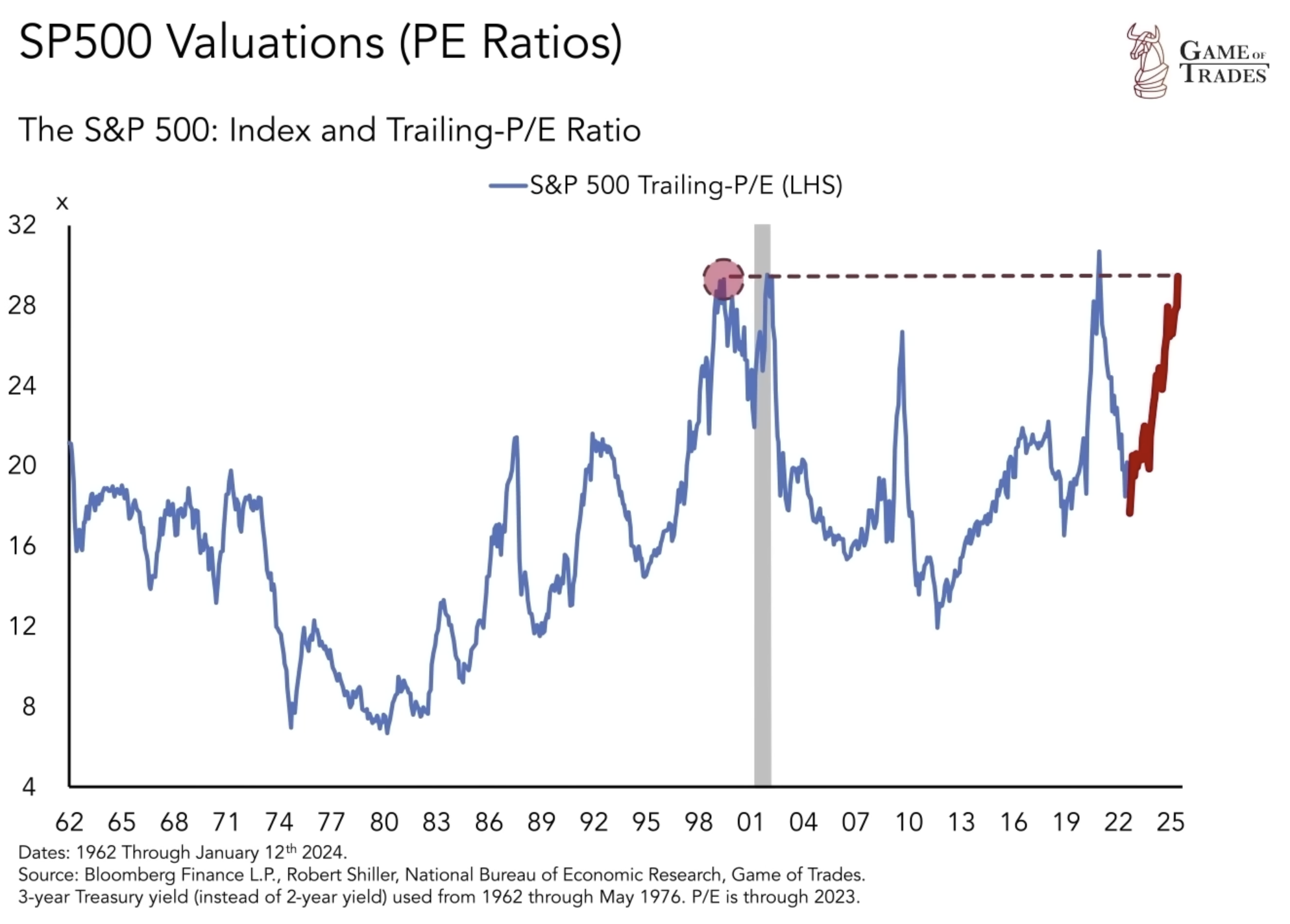 SP500 Valuations 