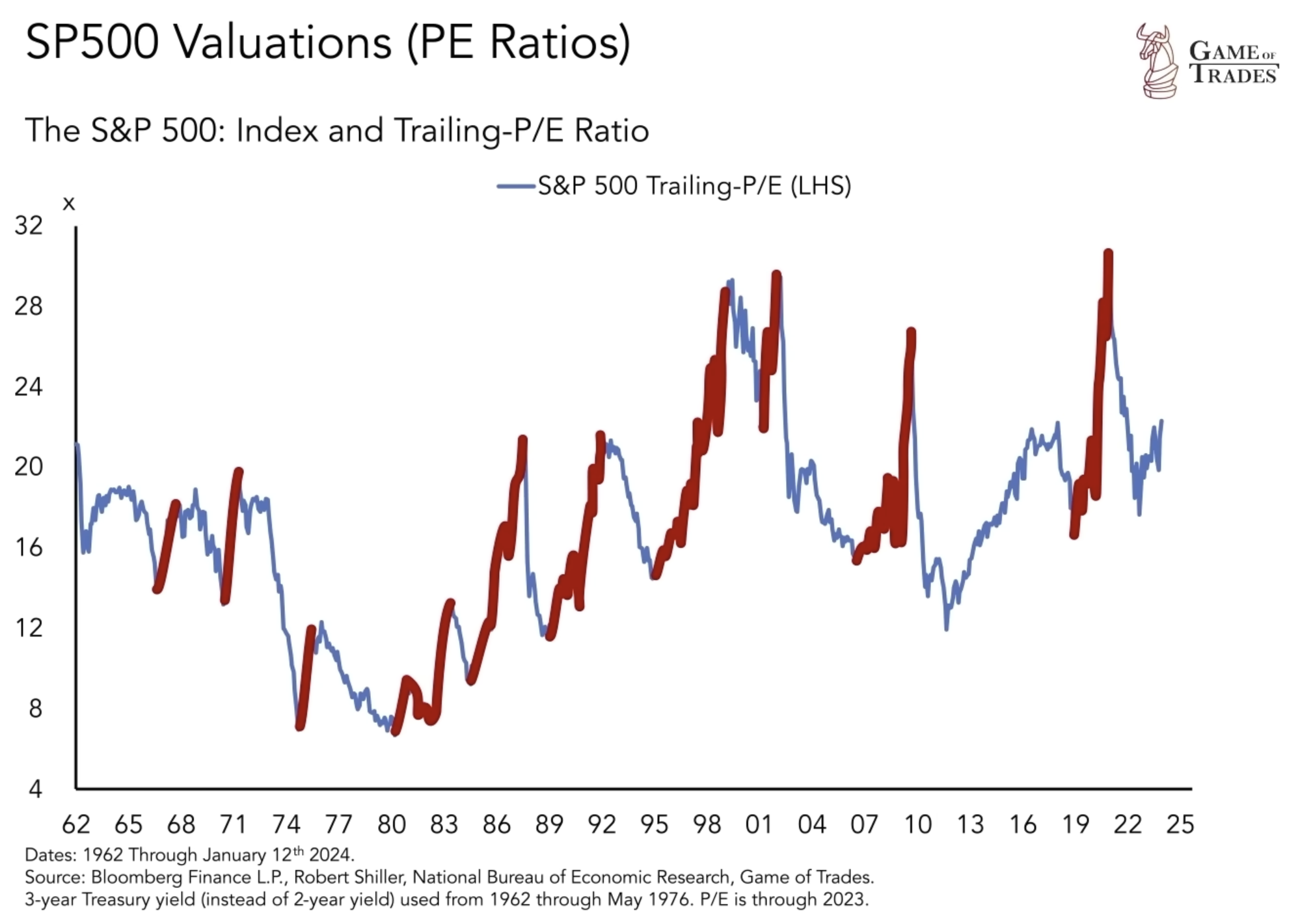 S&P 500 Index and trailing-P/E Ratio