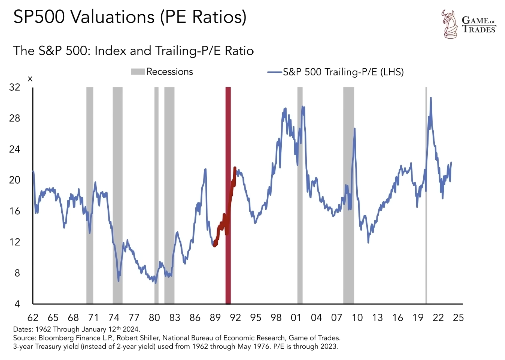 SP500 Valuations (PE Ratios)