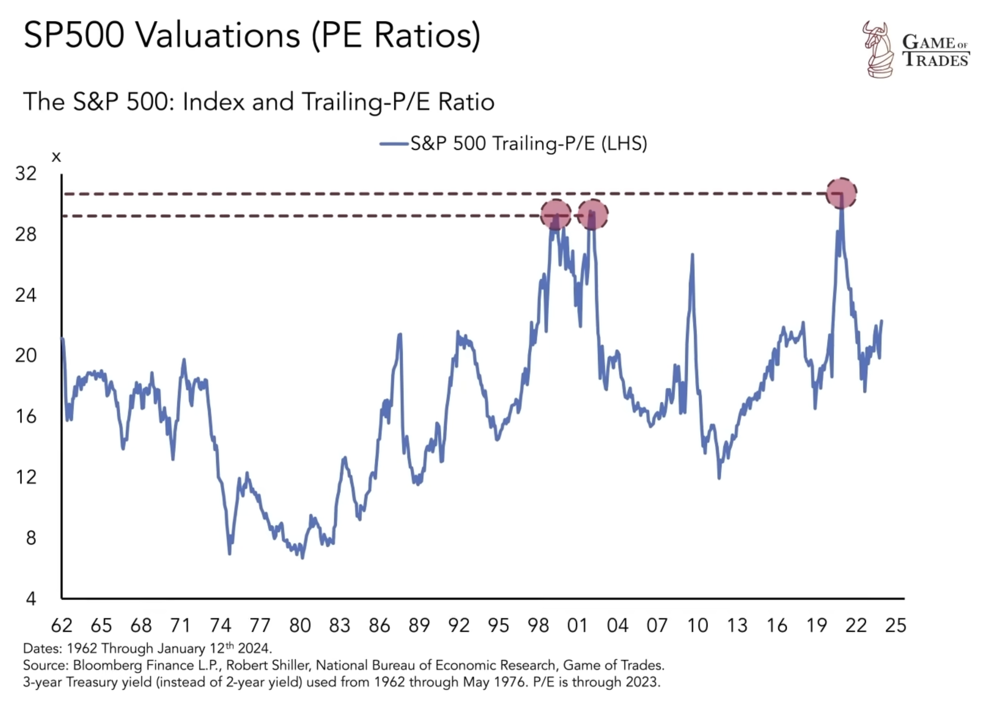 S&P 500 Valuations 