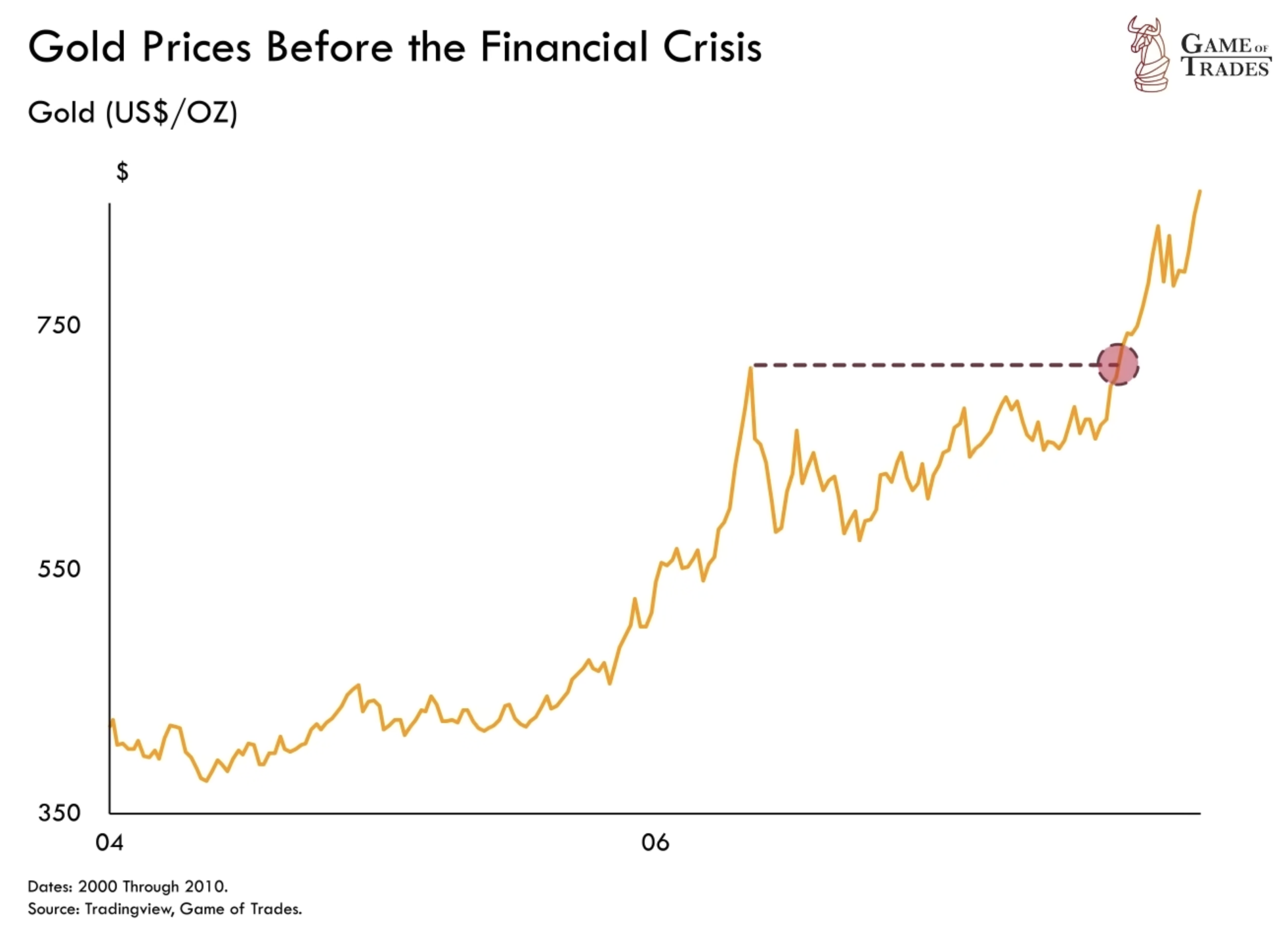Gold Prices Before the Financial Crisis