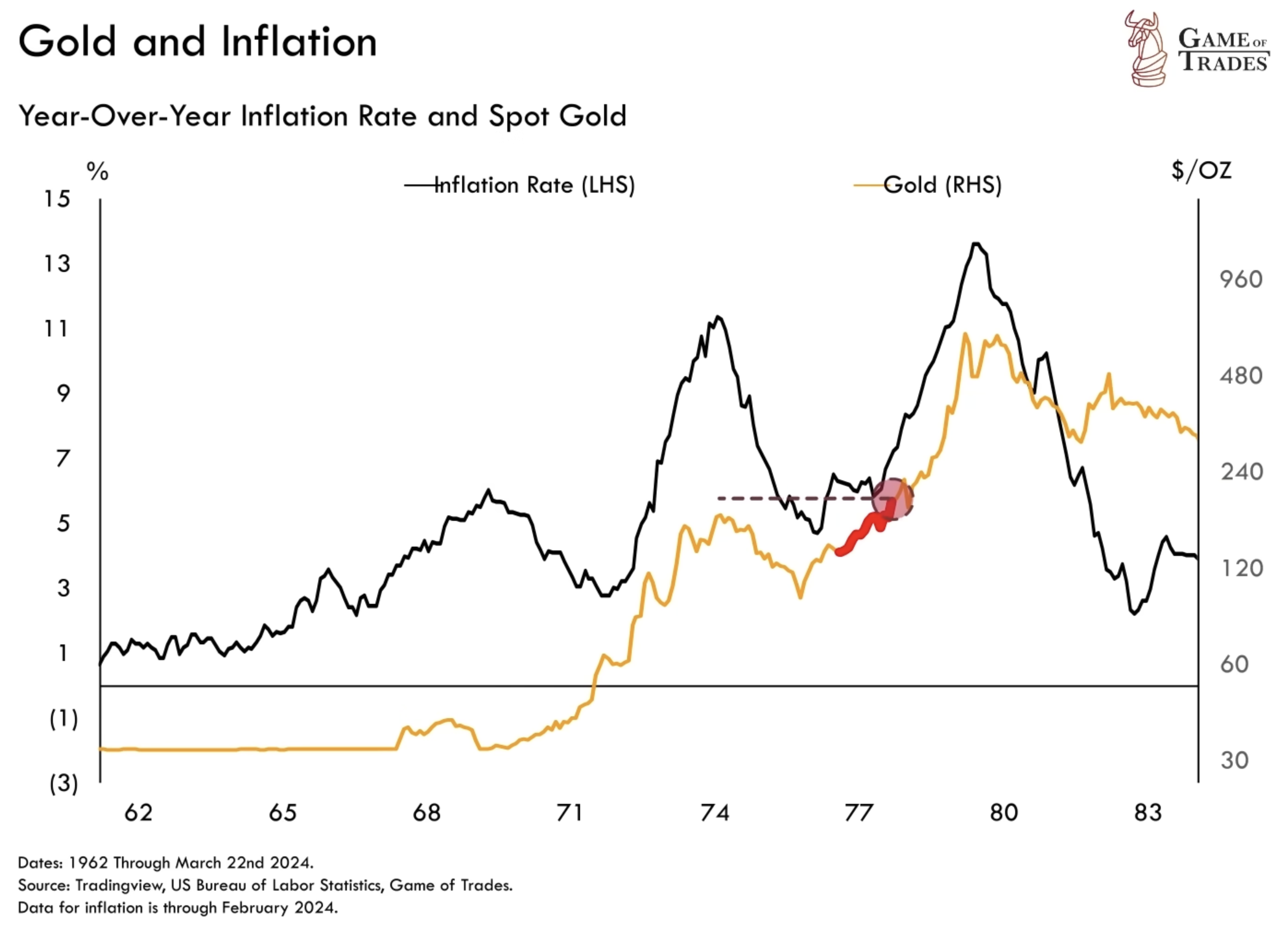 Gold and Inflation 