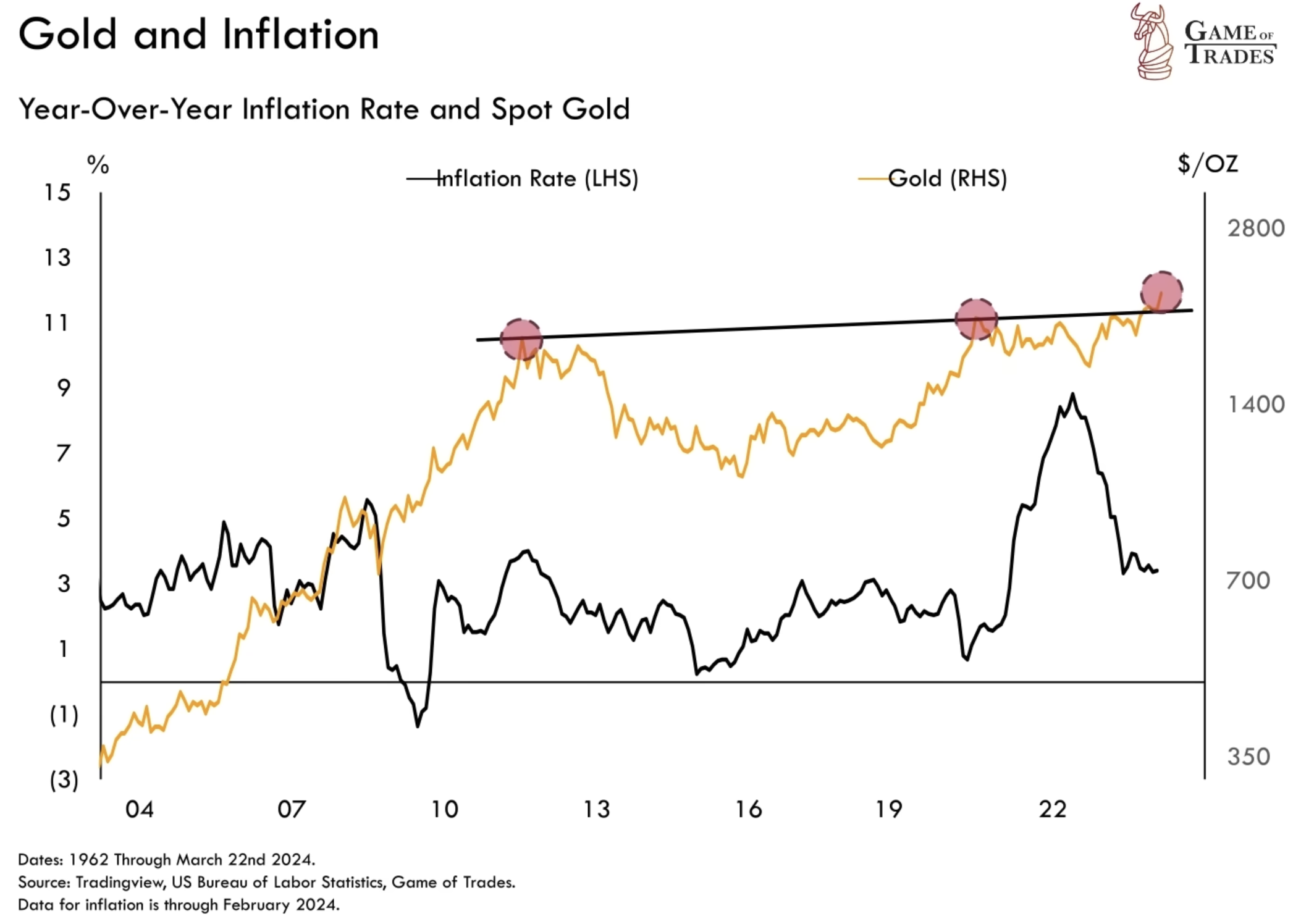 Inflation Rate and Spot Gold