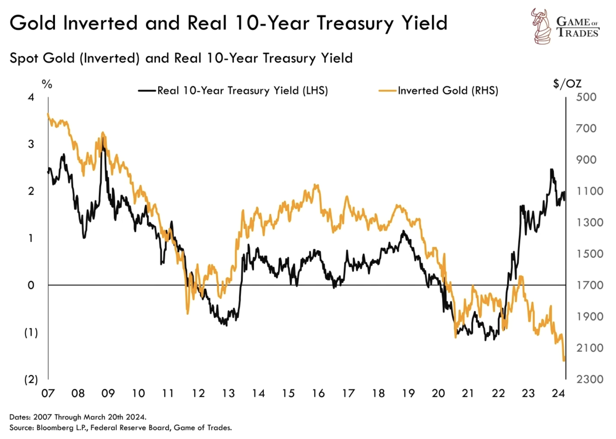 Gold Inverted and Real 10-Year Treasury Yield