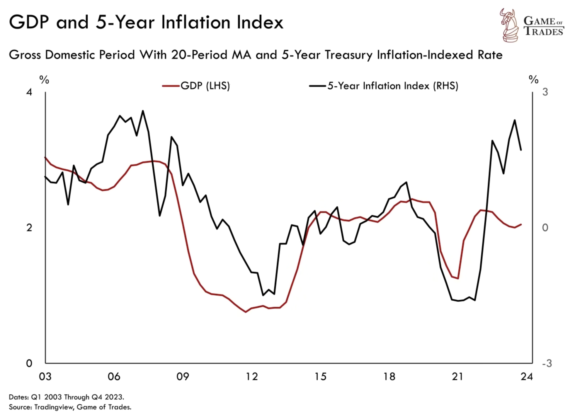 GDP and 5-Year Inflation Index
