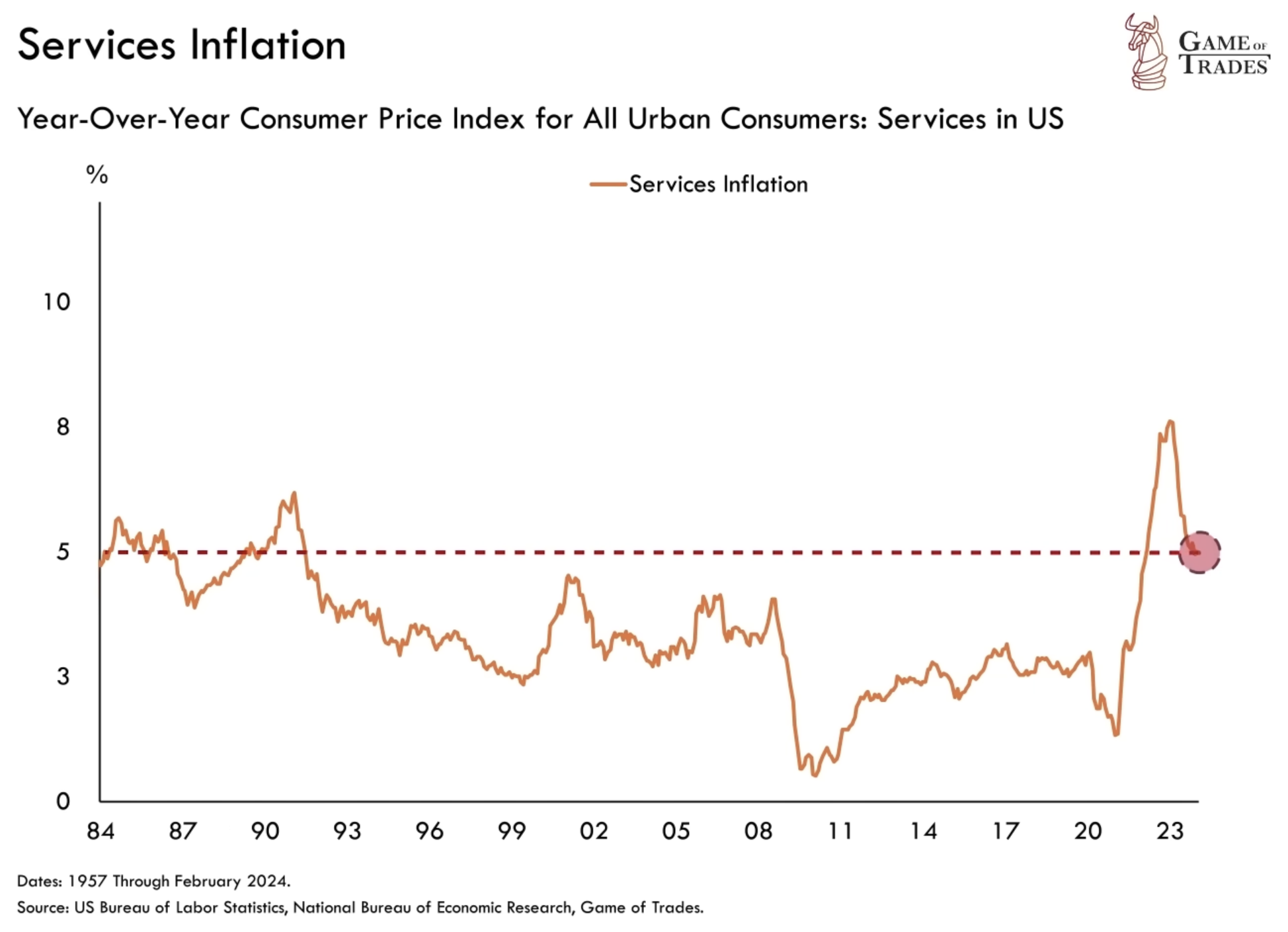 Service Inflation