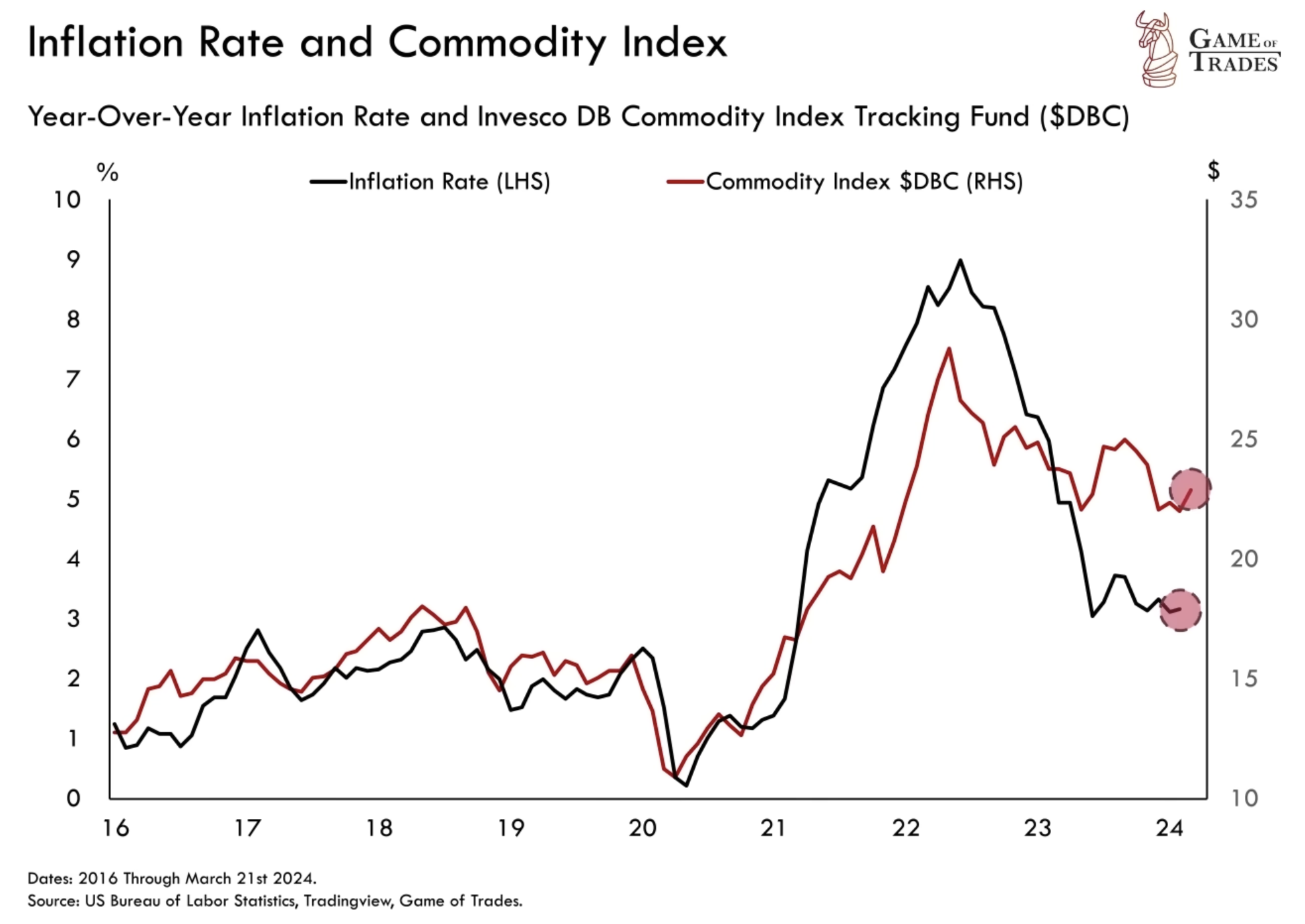 Inflation Rate and Commodity Index