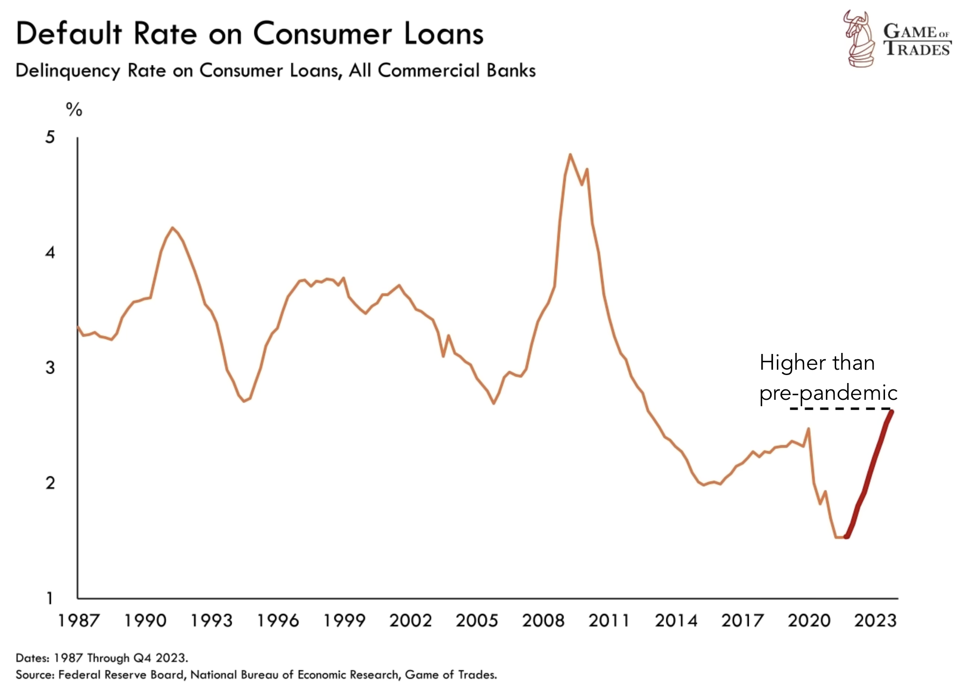 Default Rate on Consumer Loans