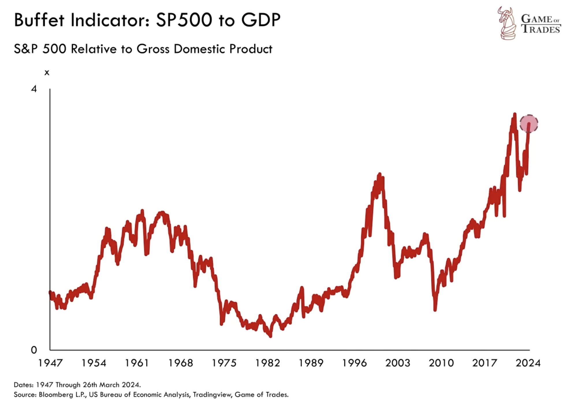 Buffet Indicator: SP500 to GDP