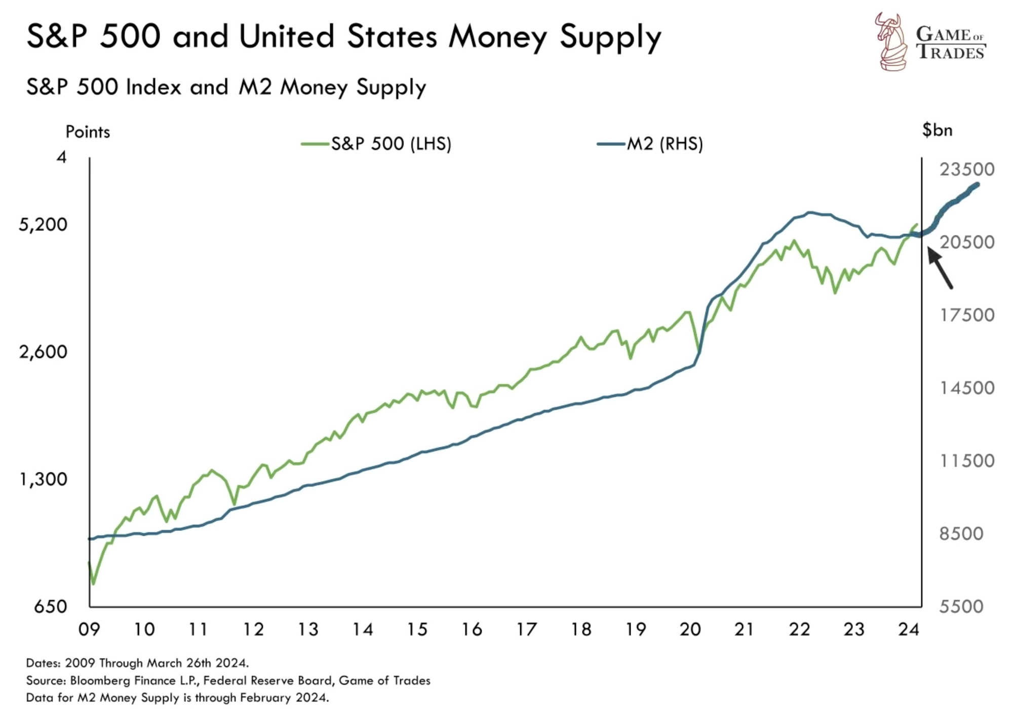 S&P 500 Aand United States Money Supply