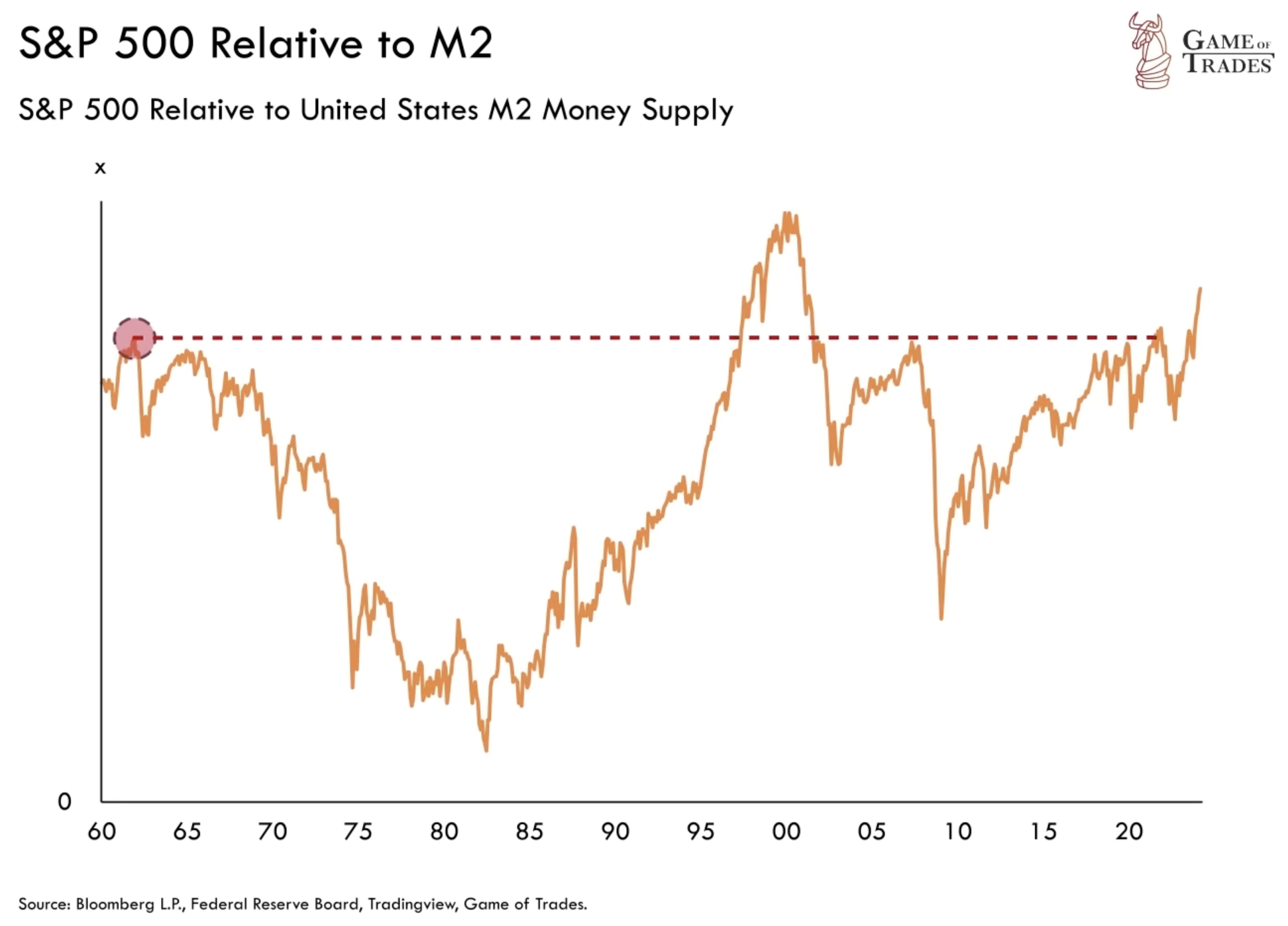 S&P 500 relative to m2