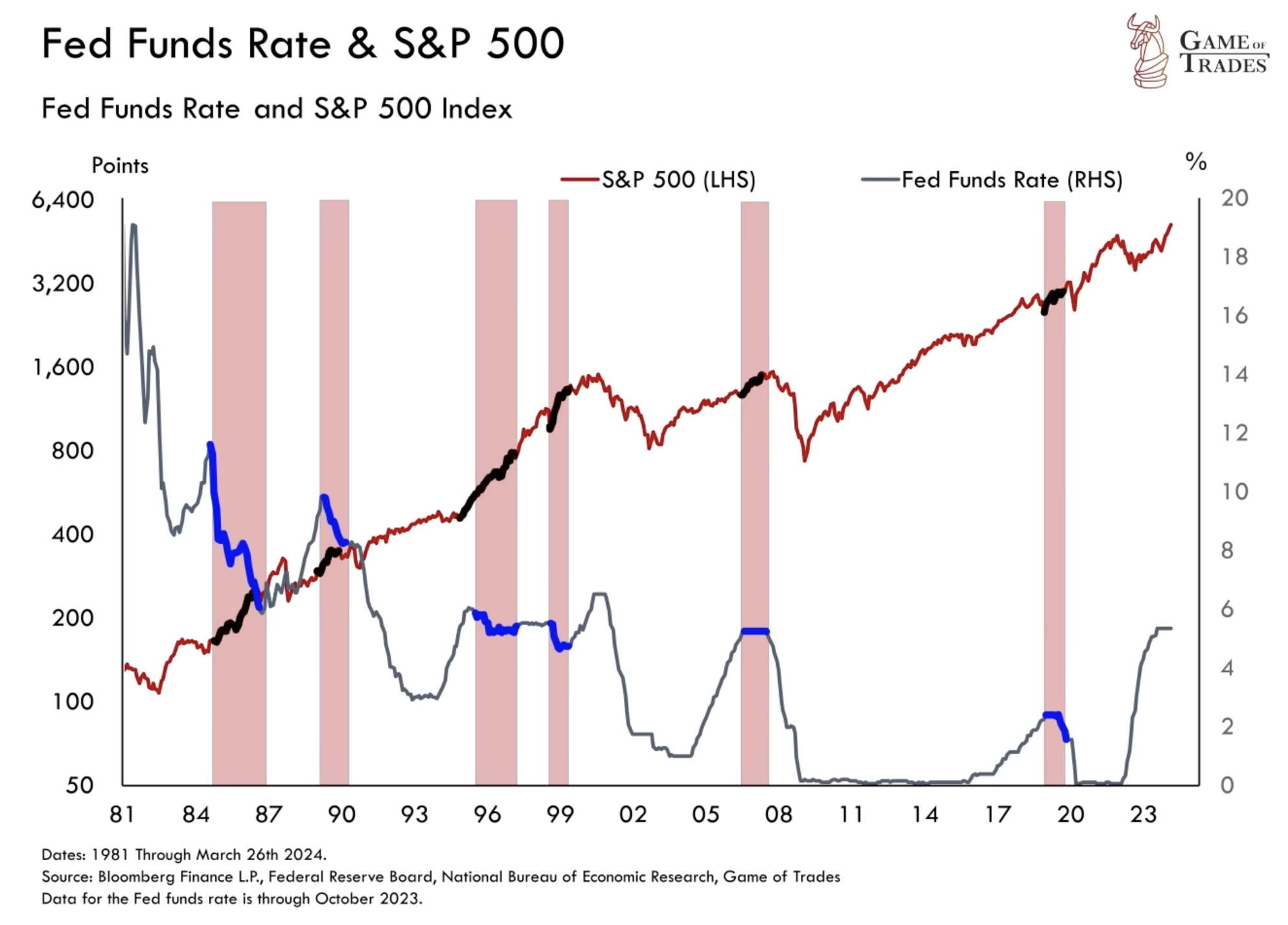 Fed Funds Rate & S&P 500