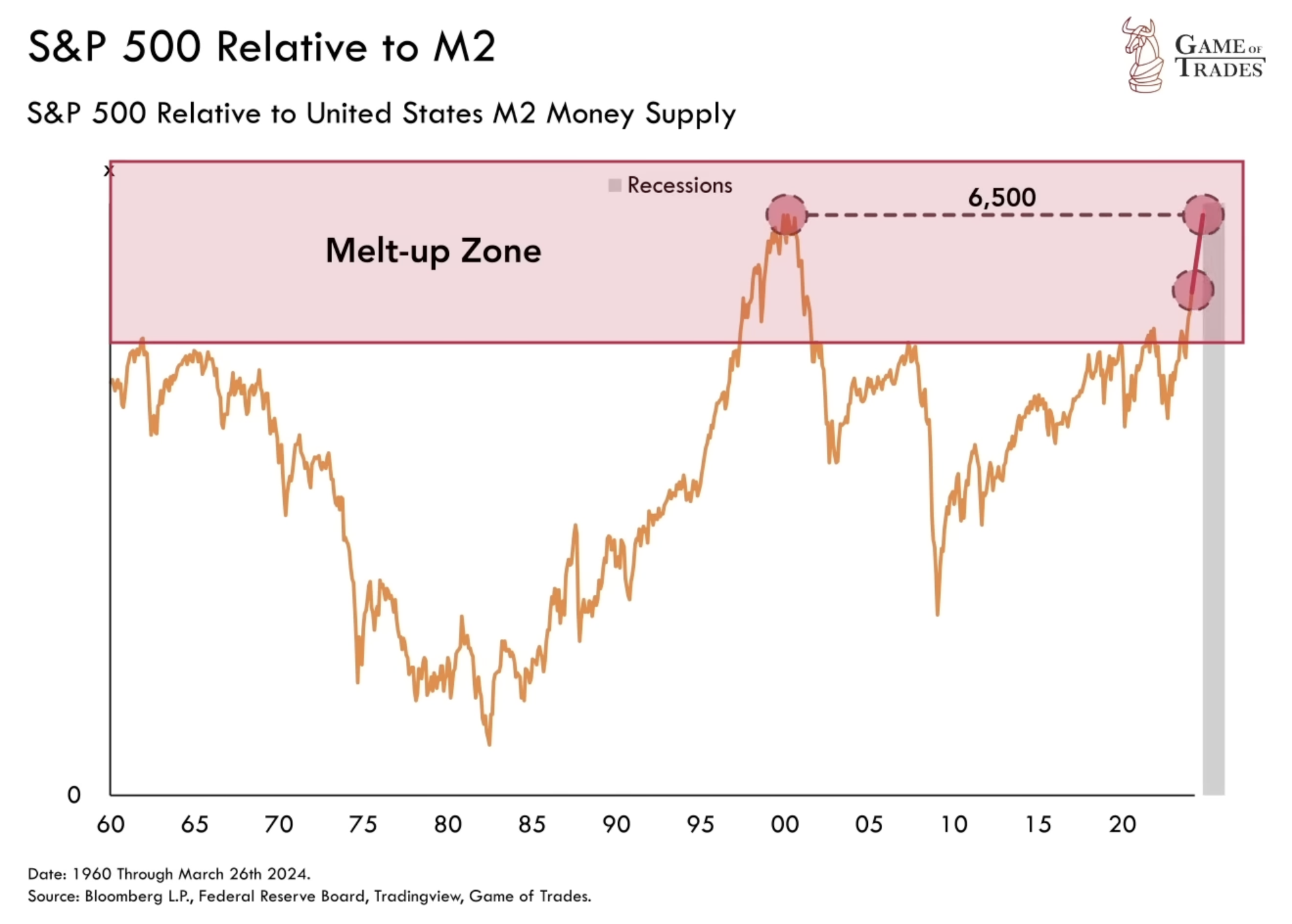 S&P 500 Relative to m2