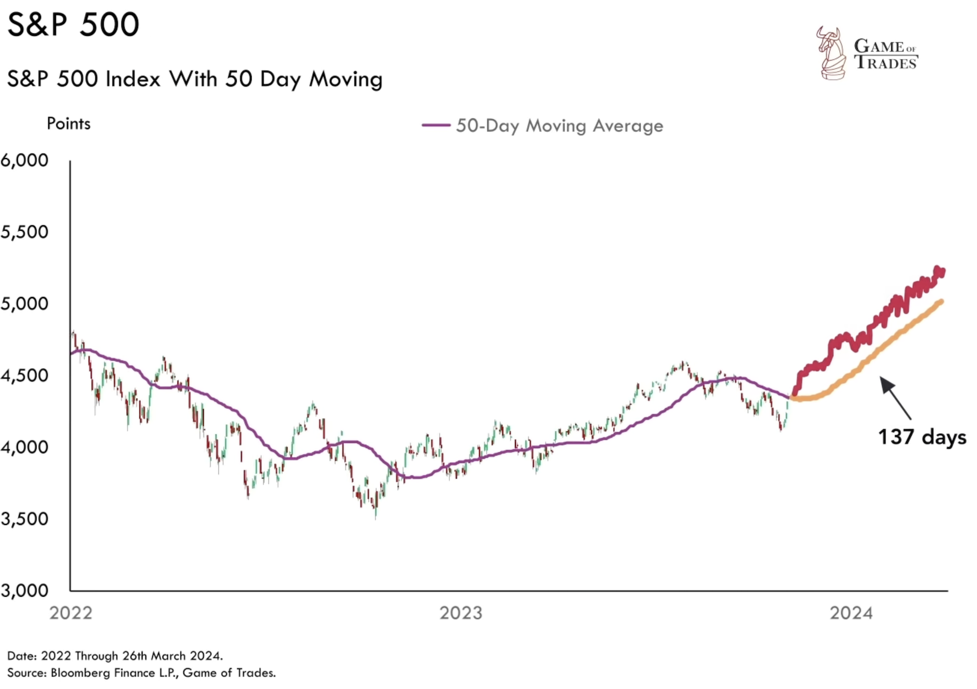 S&P 500 Index with 50 day moving