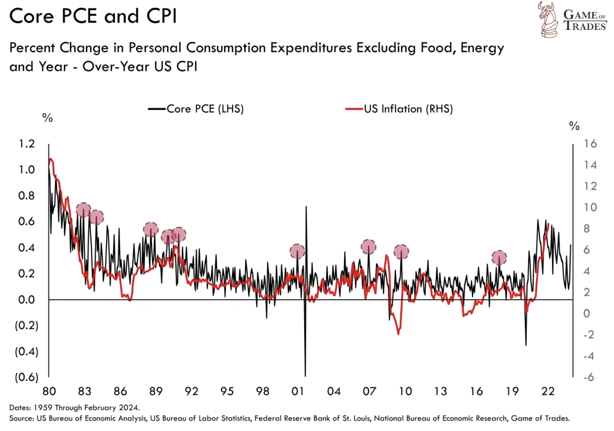 Percent Change in Personal Consumption Expenditures 