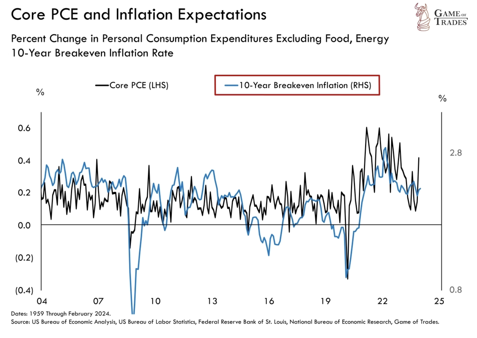 Core PCE and Inflation Expectations