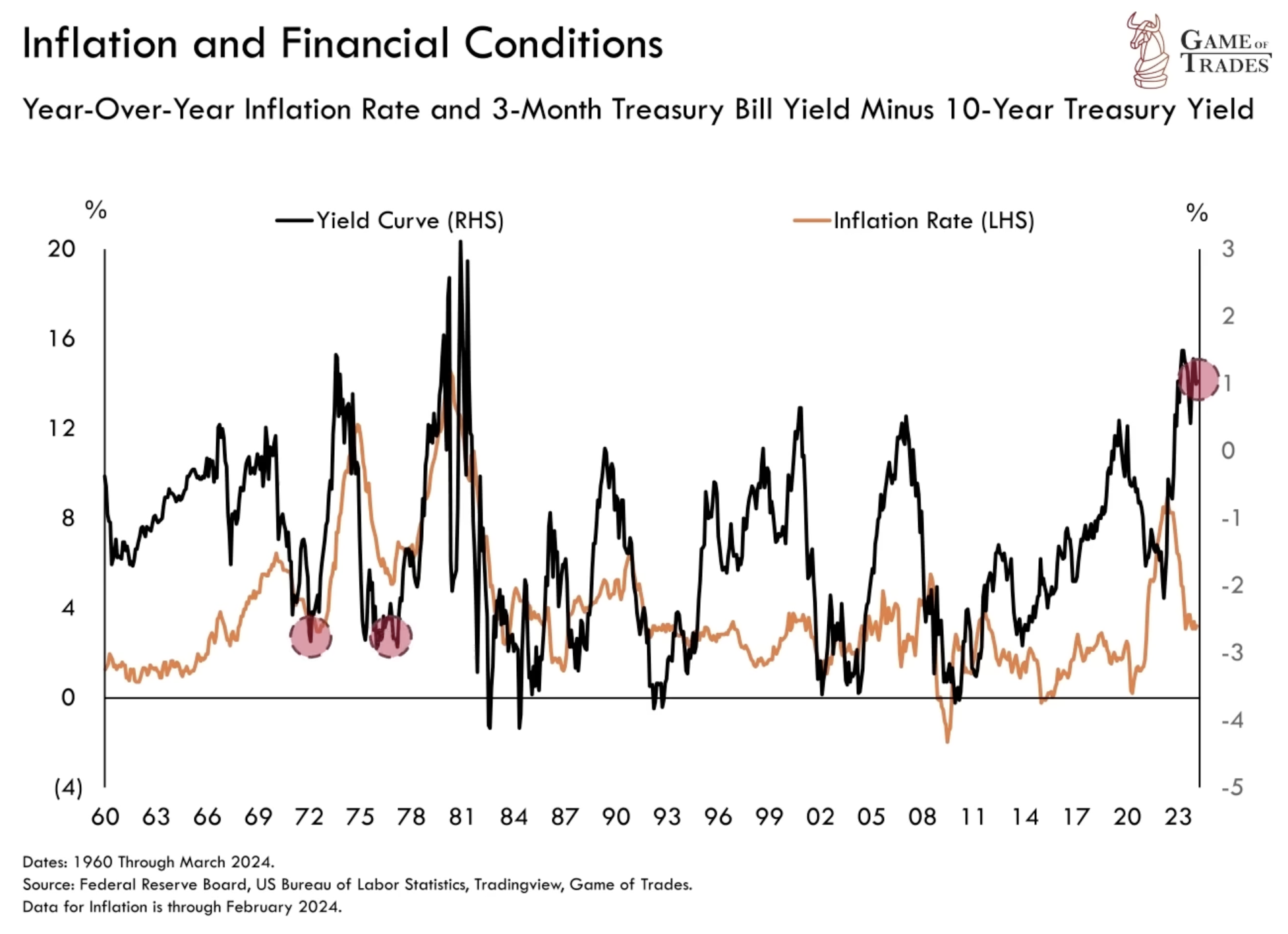 Inflation and Financial Conditions