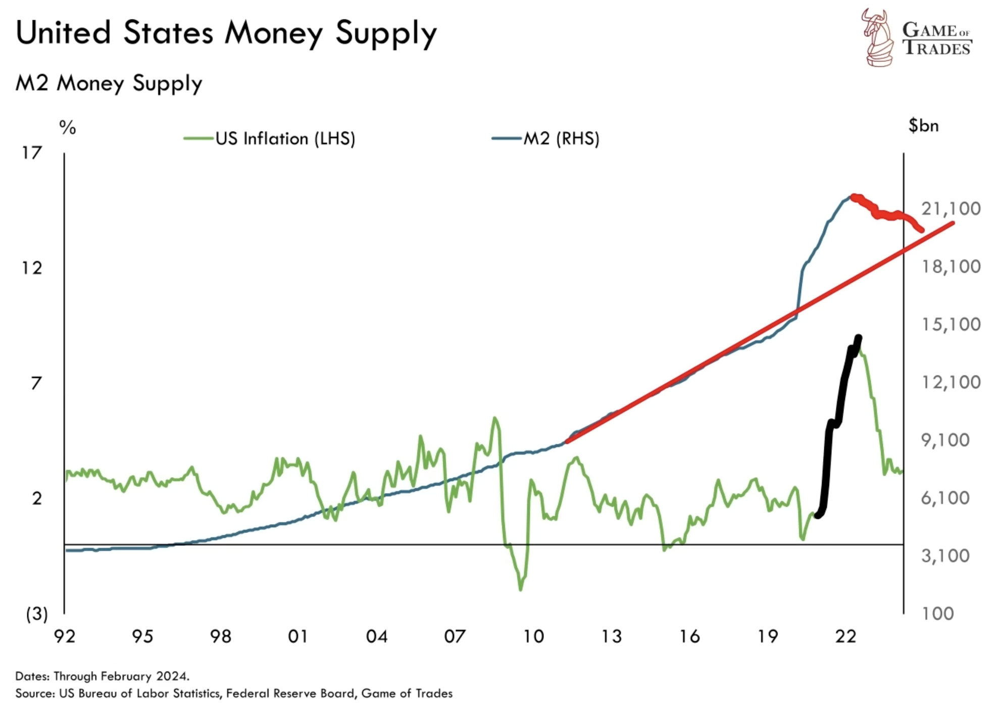 United States Money Supply