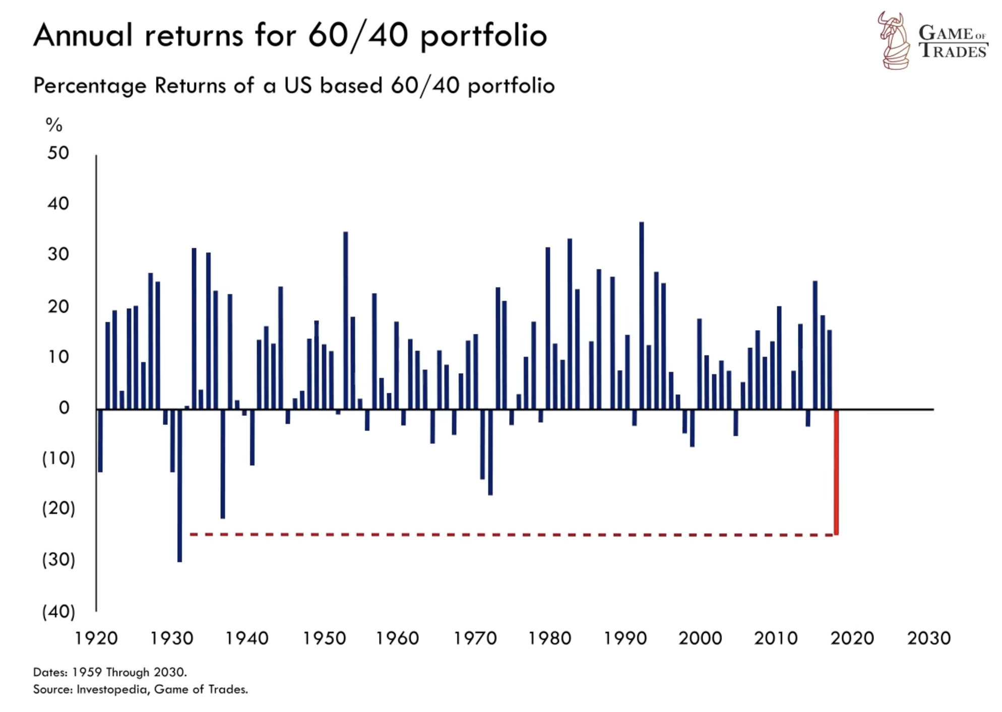 Percentage Returns of a US based 60/40 portofolio