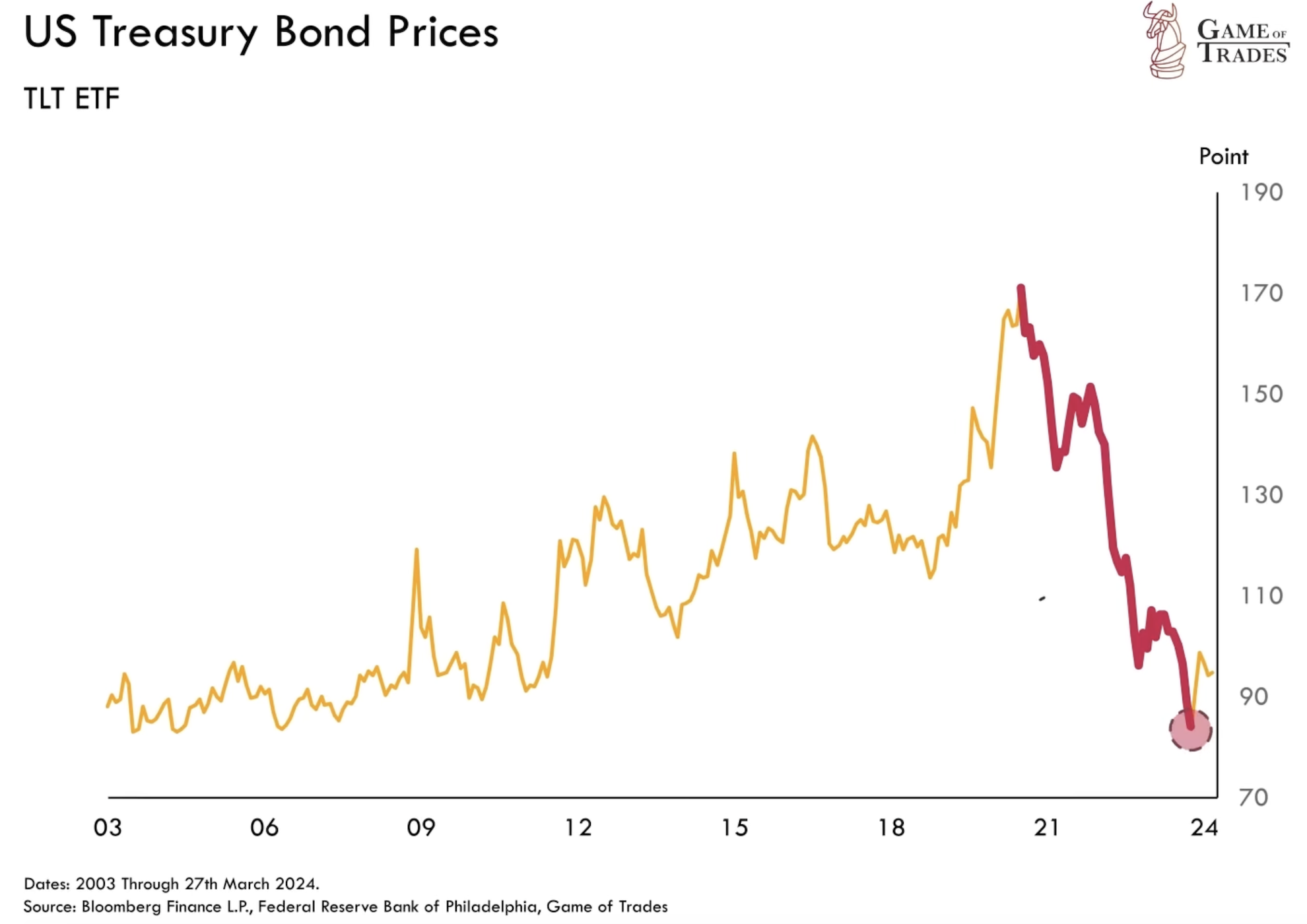 US Treasury Bond Prices