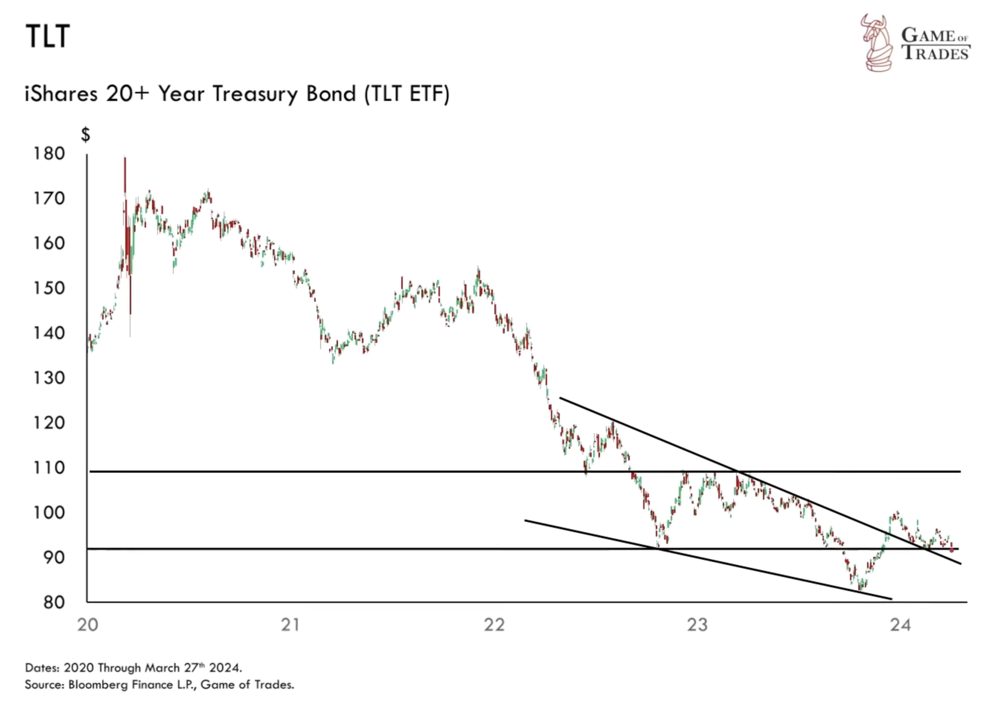 iShares 20+ Year Treasury Bond (TLT ETF)