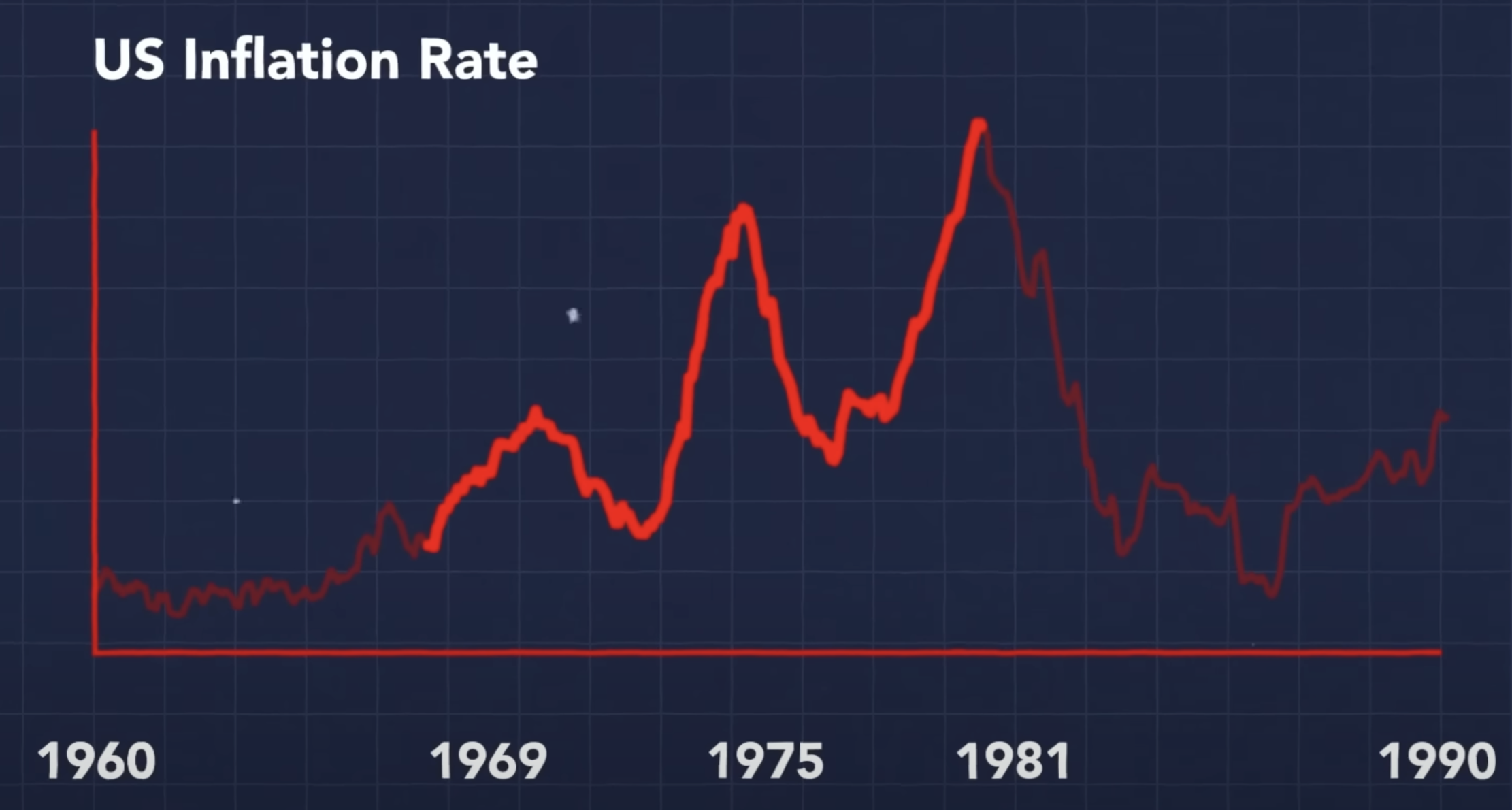 US inflation rate 1969