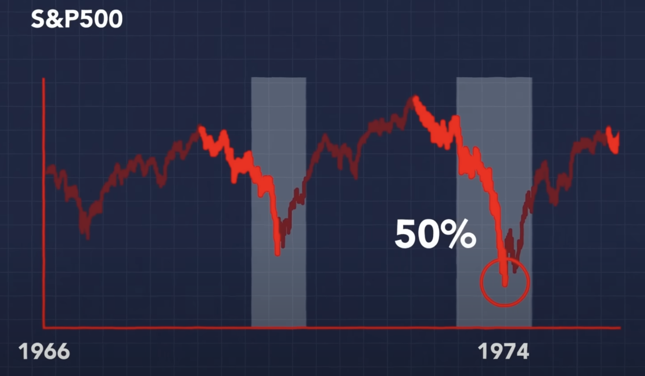 S&P 500 50%