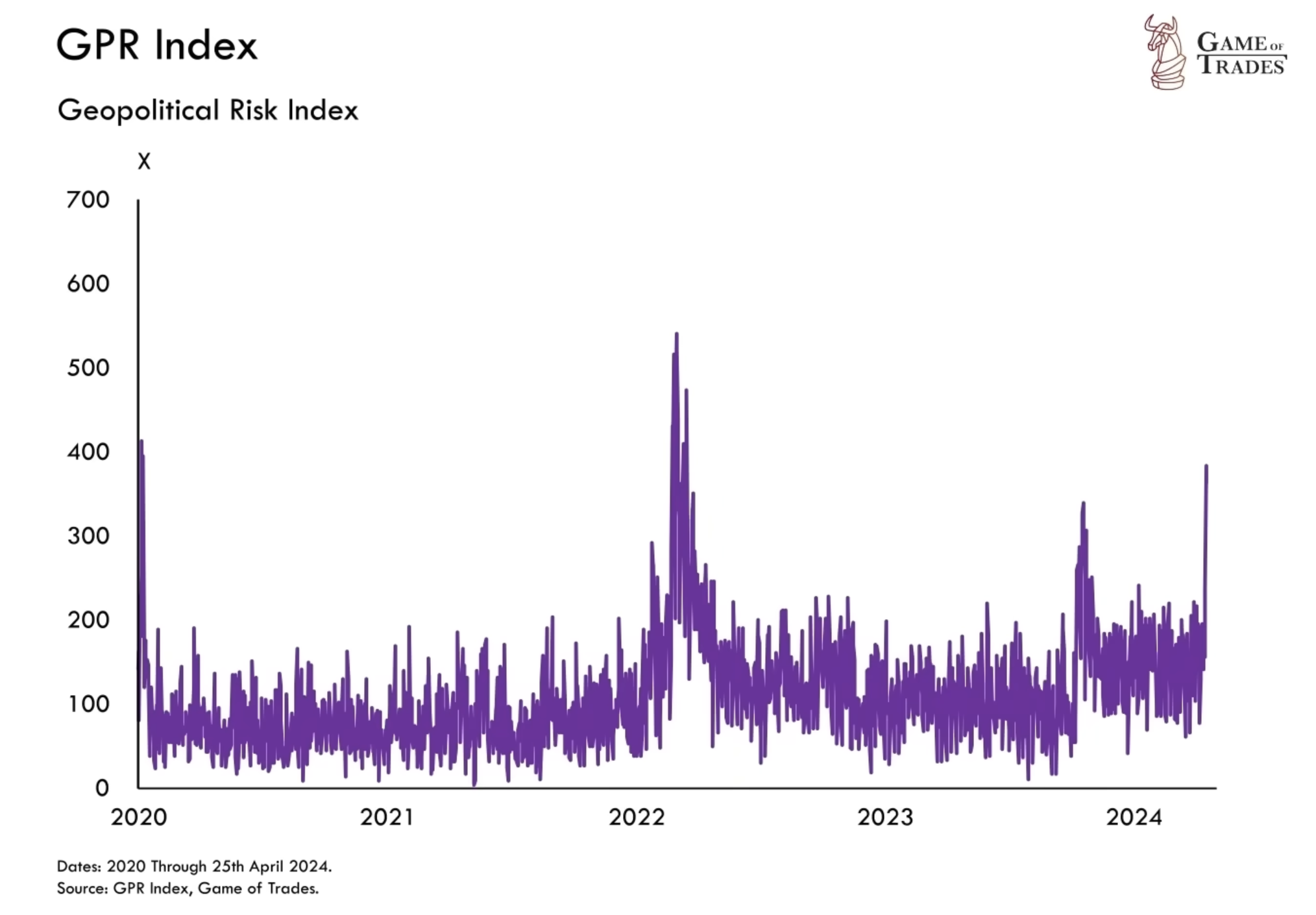 Geopolitical risk index