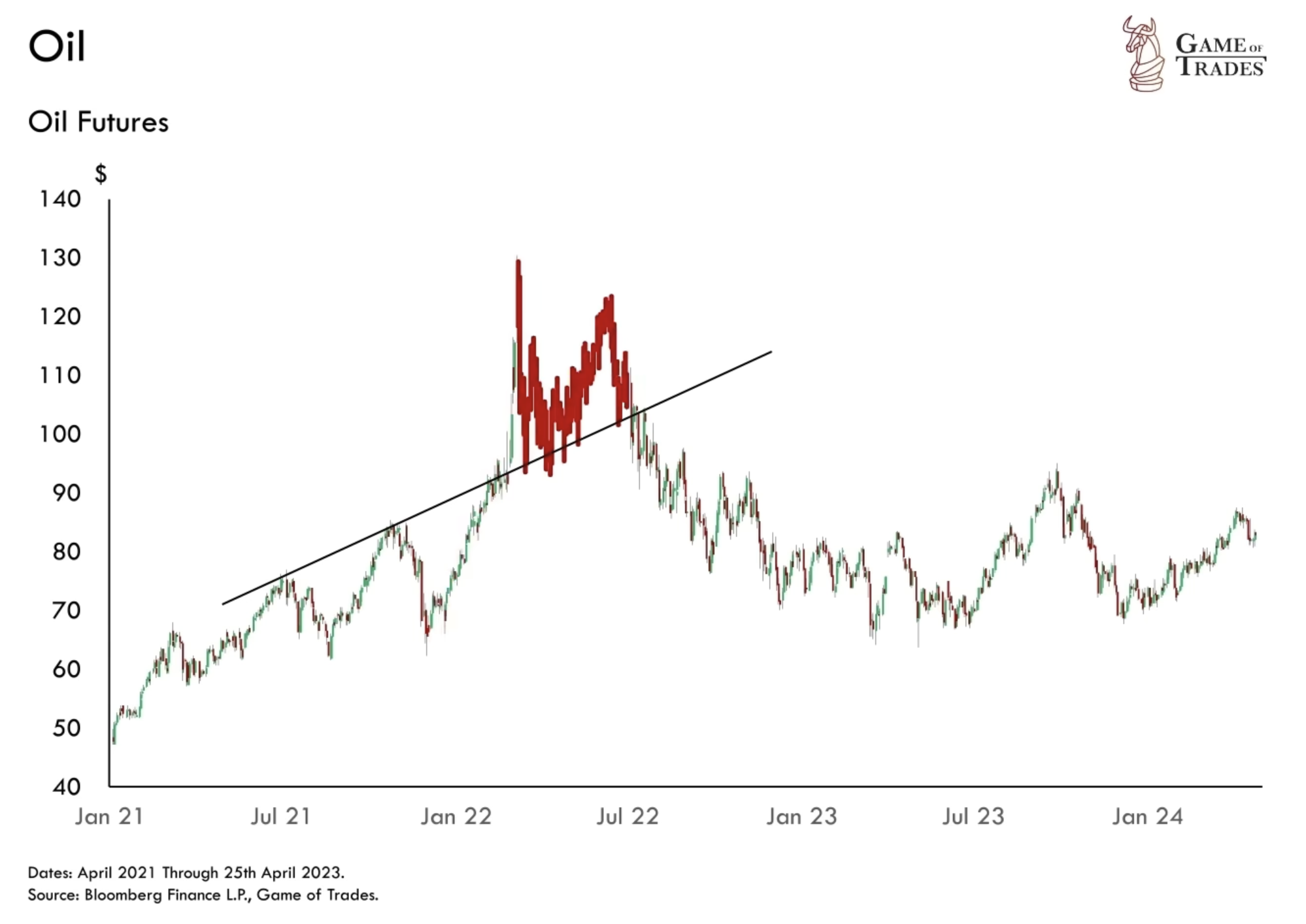 Oil futures