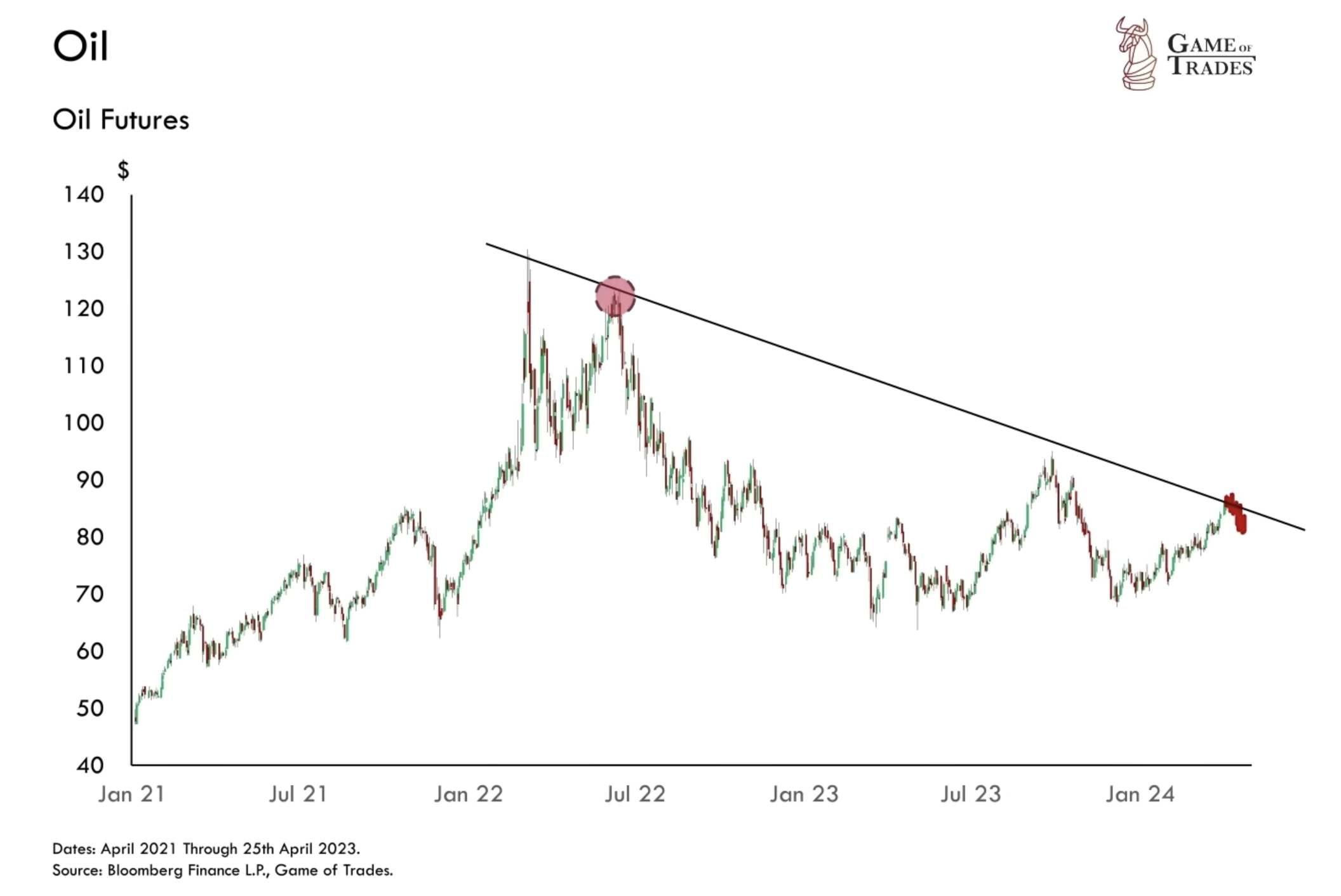 Oil futures