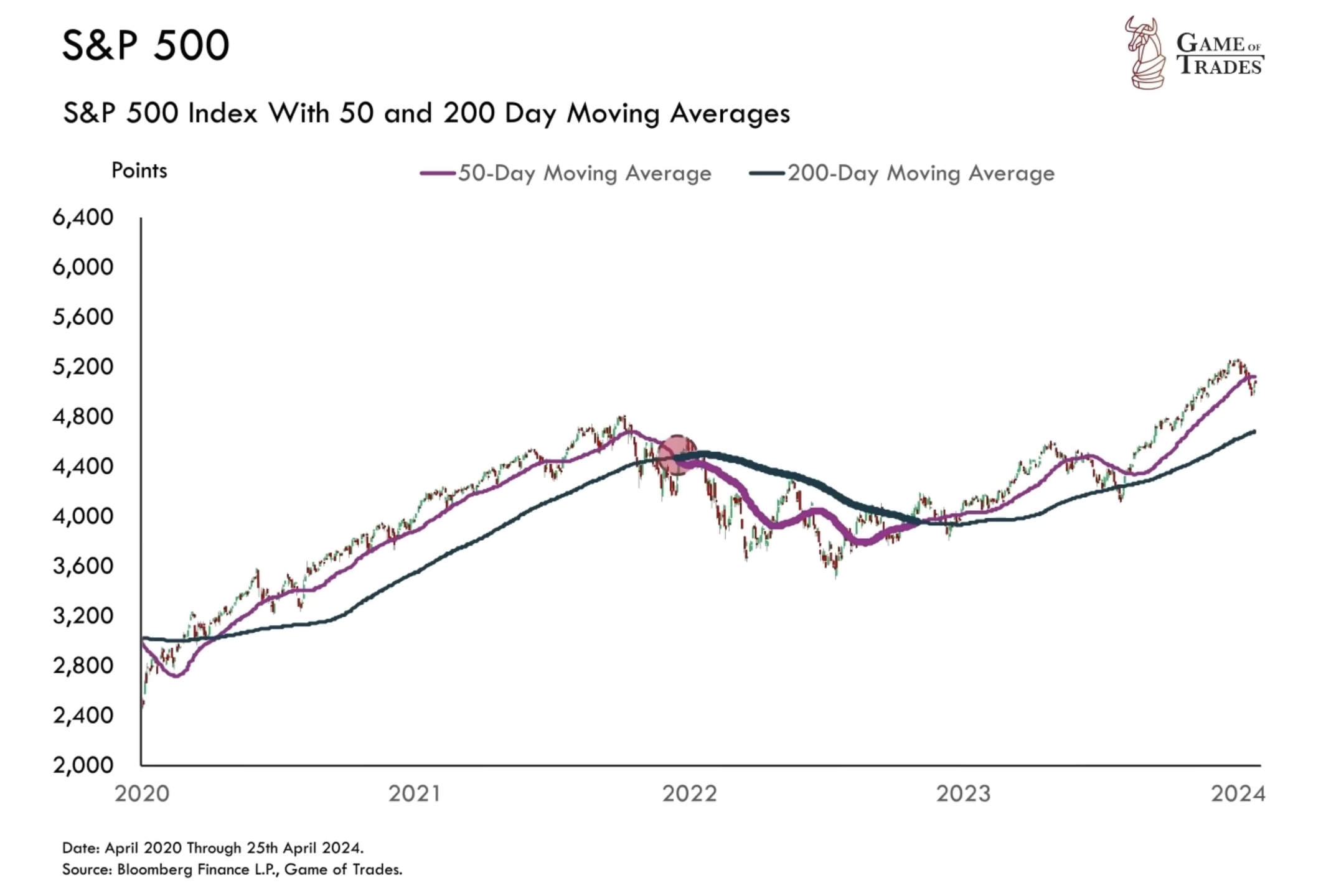 S&P 500 Index