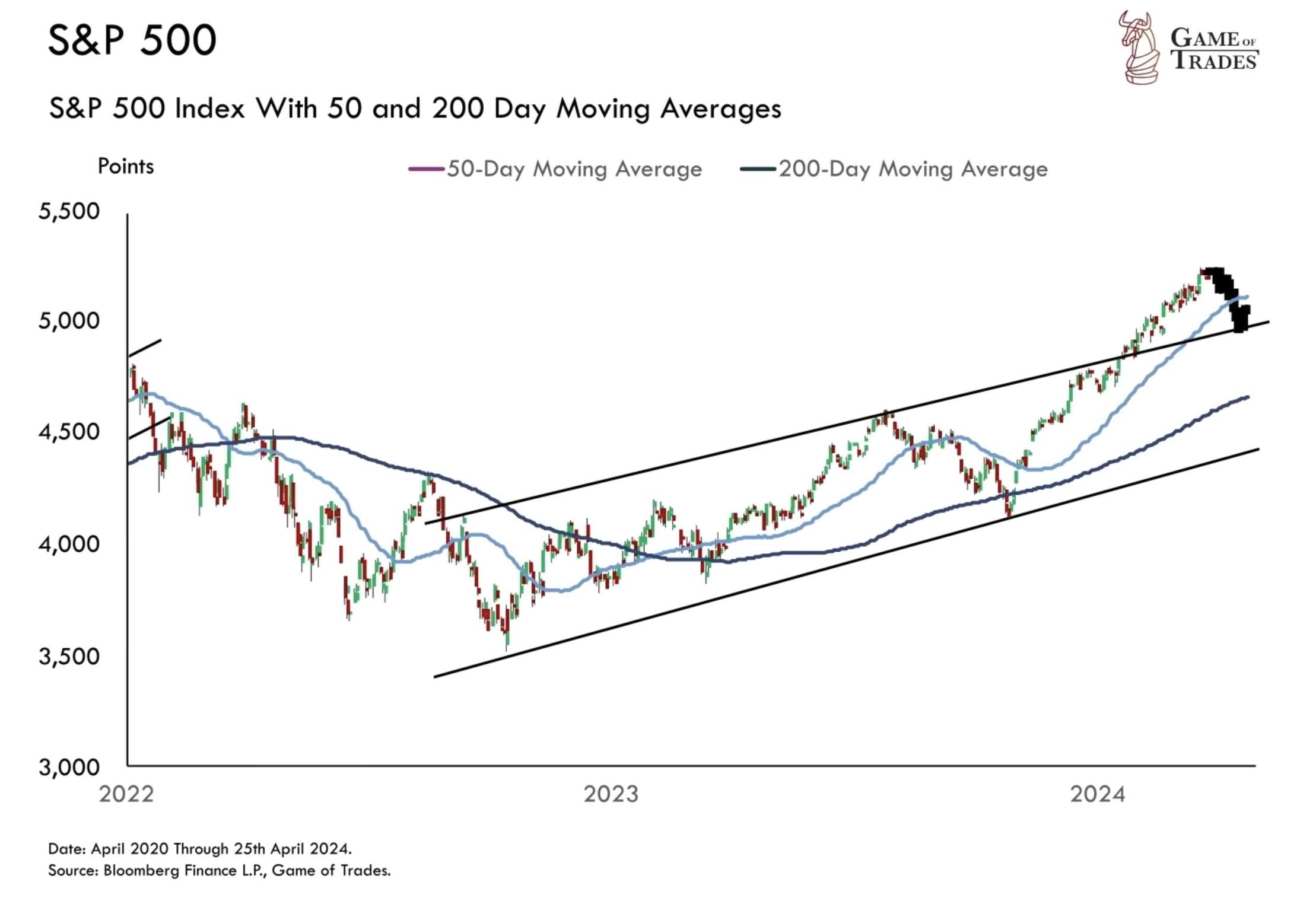 S&P 500 Index