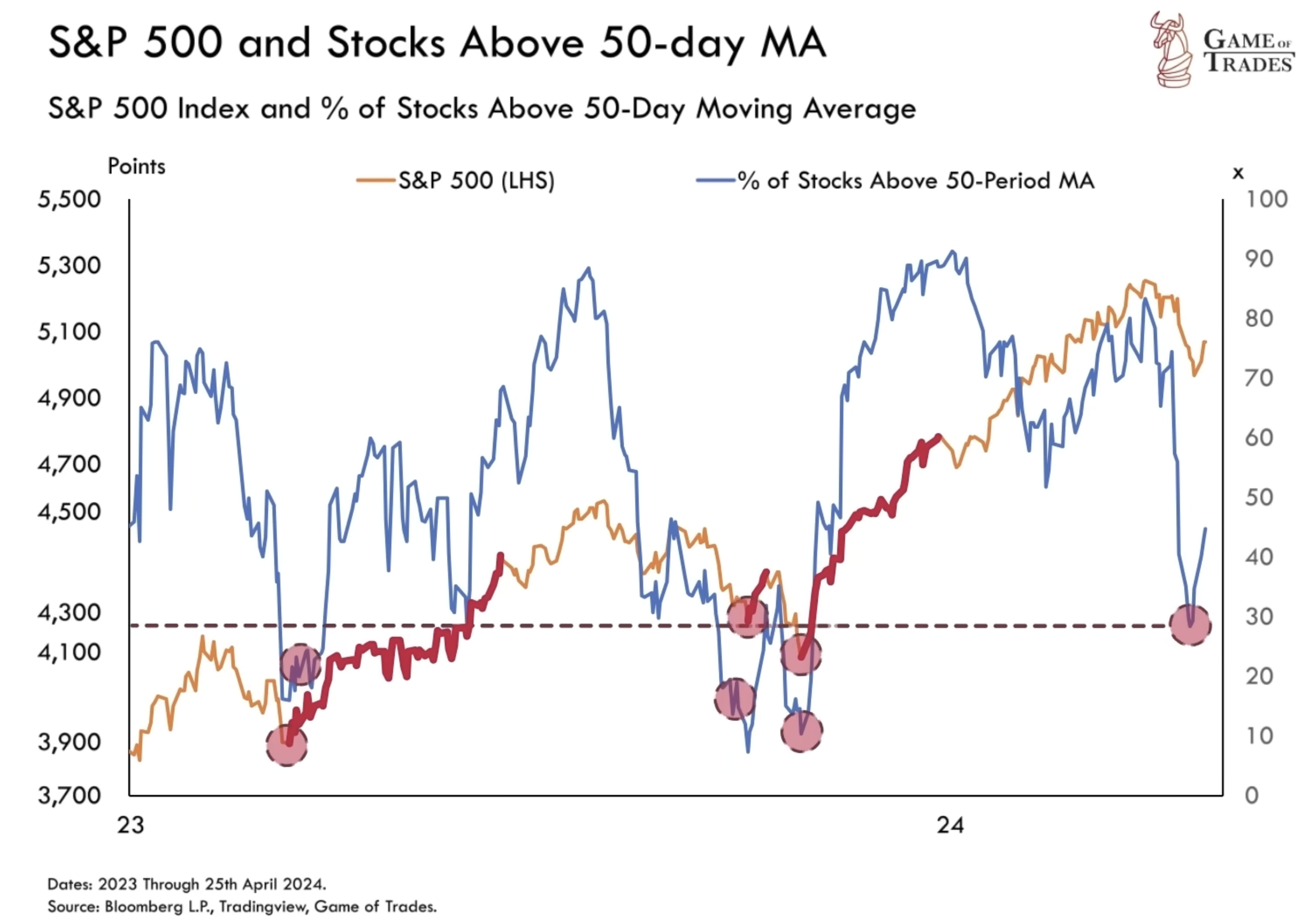 S&P 500 index