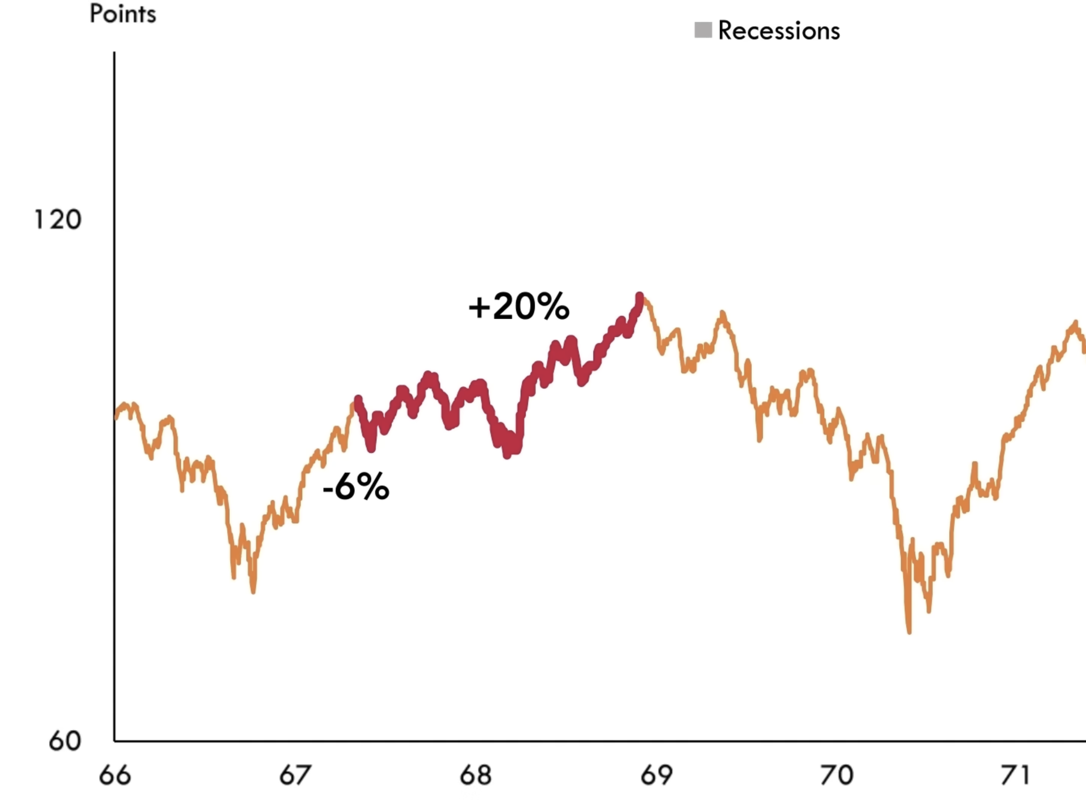 Recessions